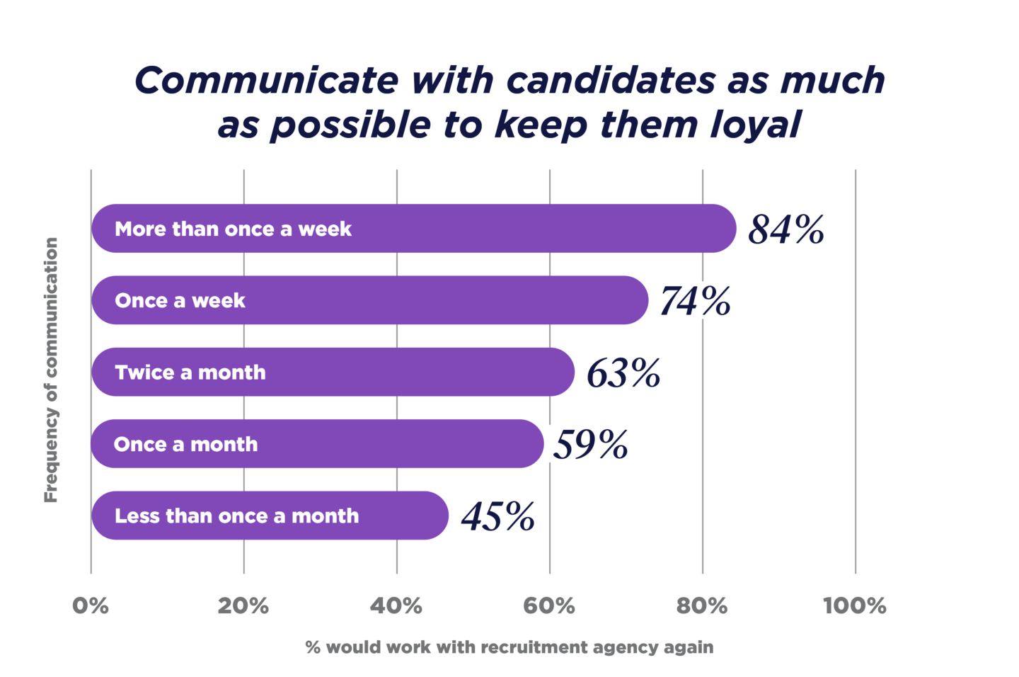 GRID_Talent Trends Report_2023_UKI Graphs_Communicate with candidates_V1