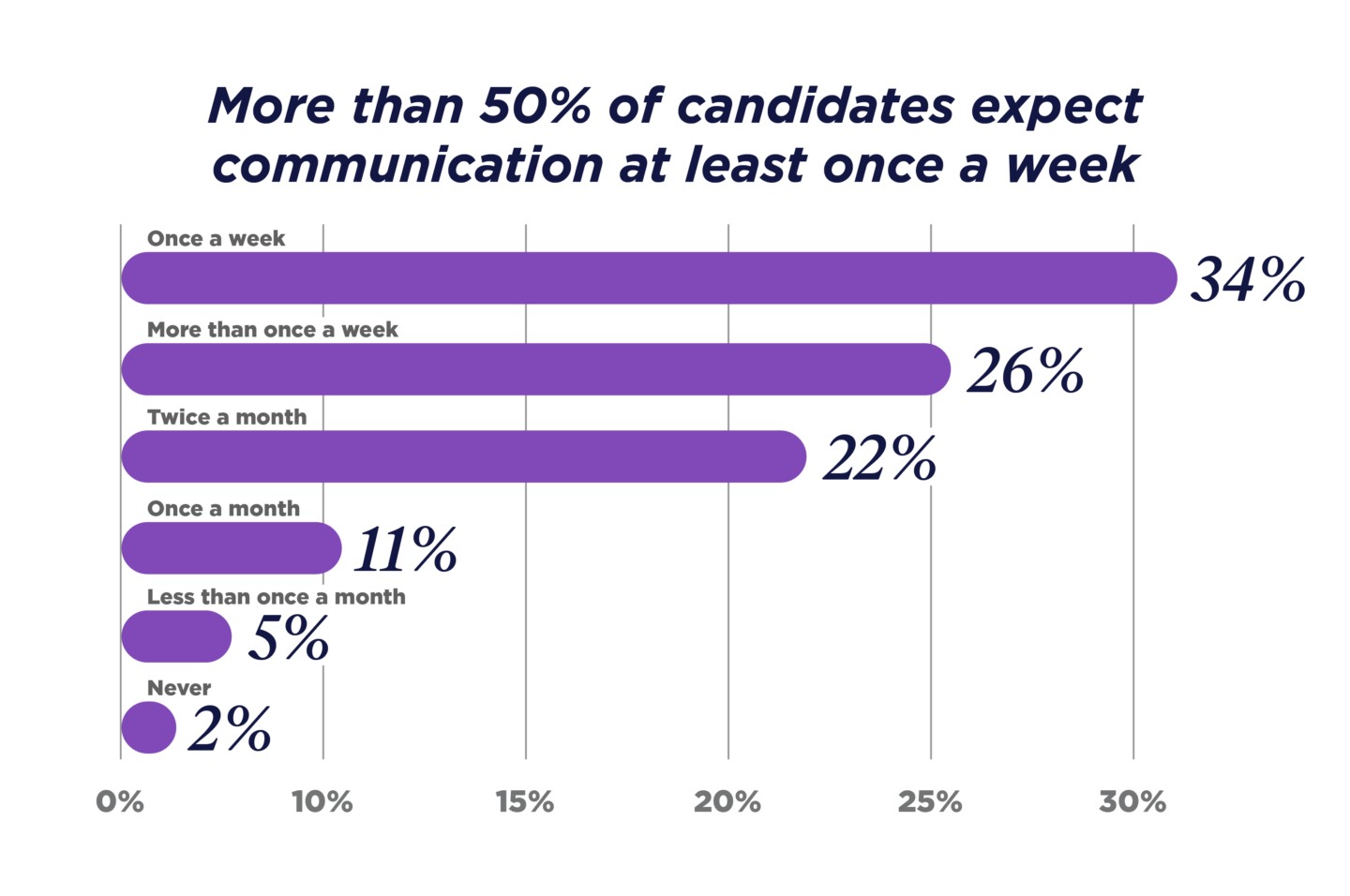 GRID_Talent Trends Report_2023_UKI Graphs_More than 50% of candidates_V1
