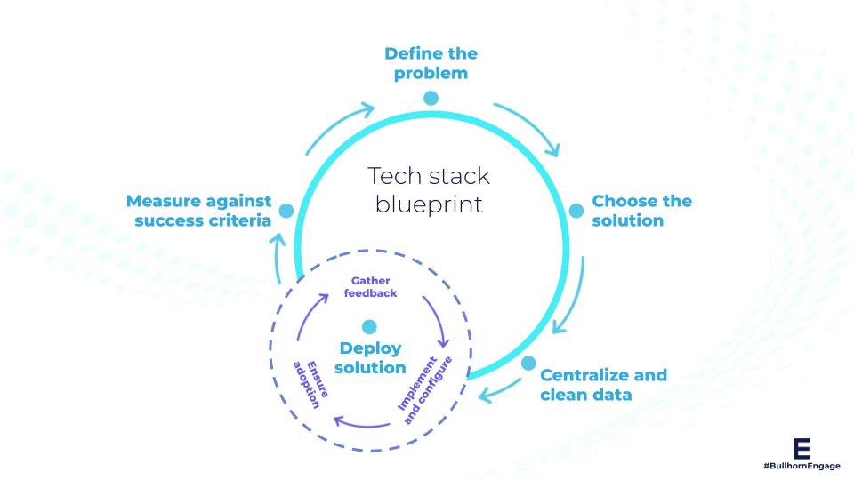 How to build a tech stack that drives results