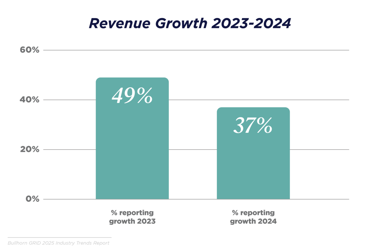 Revenue growth 2023-2024