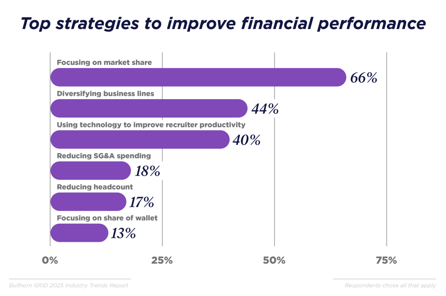 Strategies to improve financial performance
