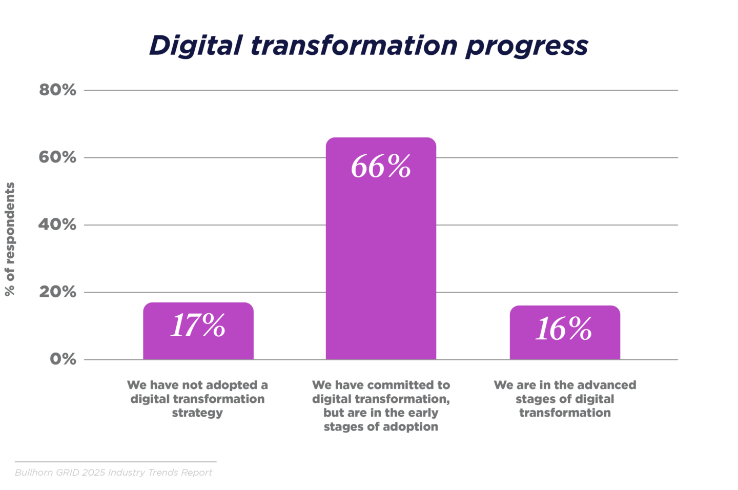Digital transformation progress