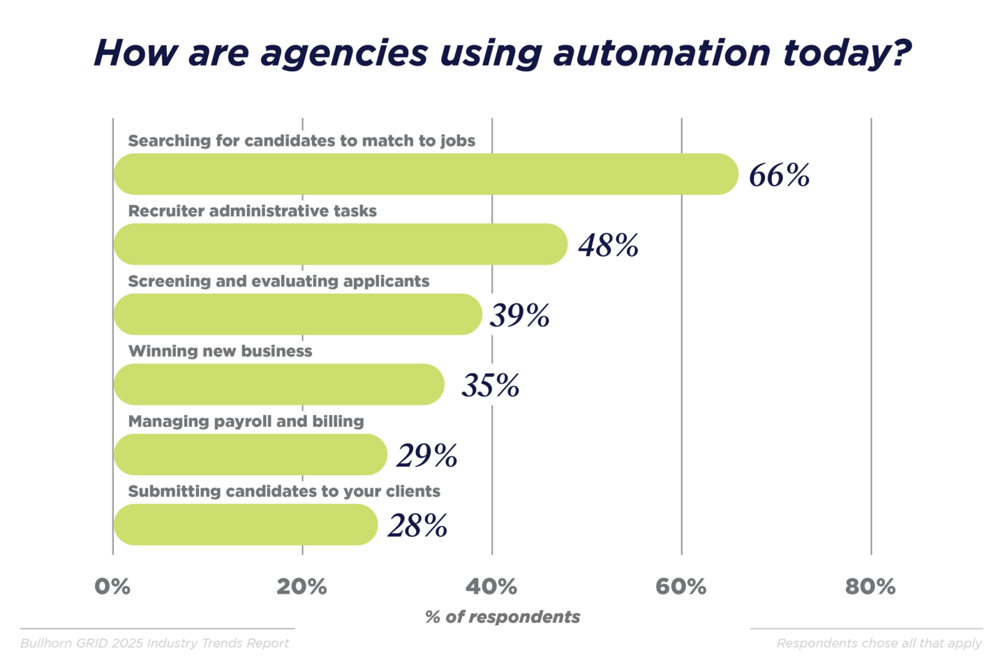 How are agencies using automation tools