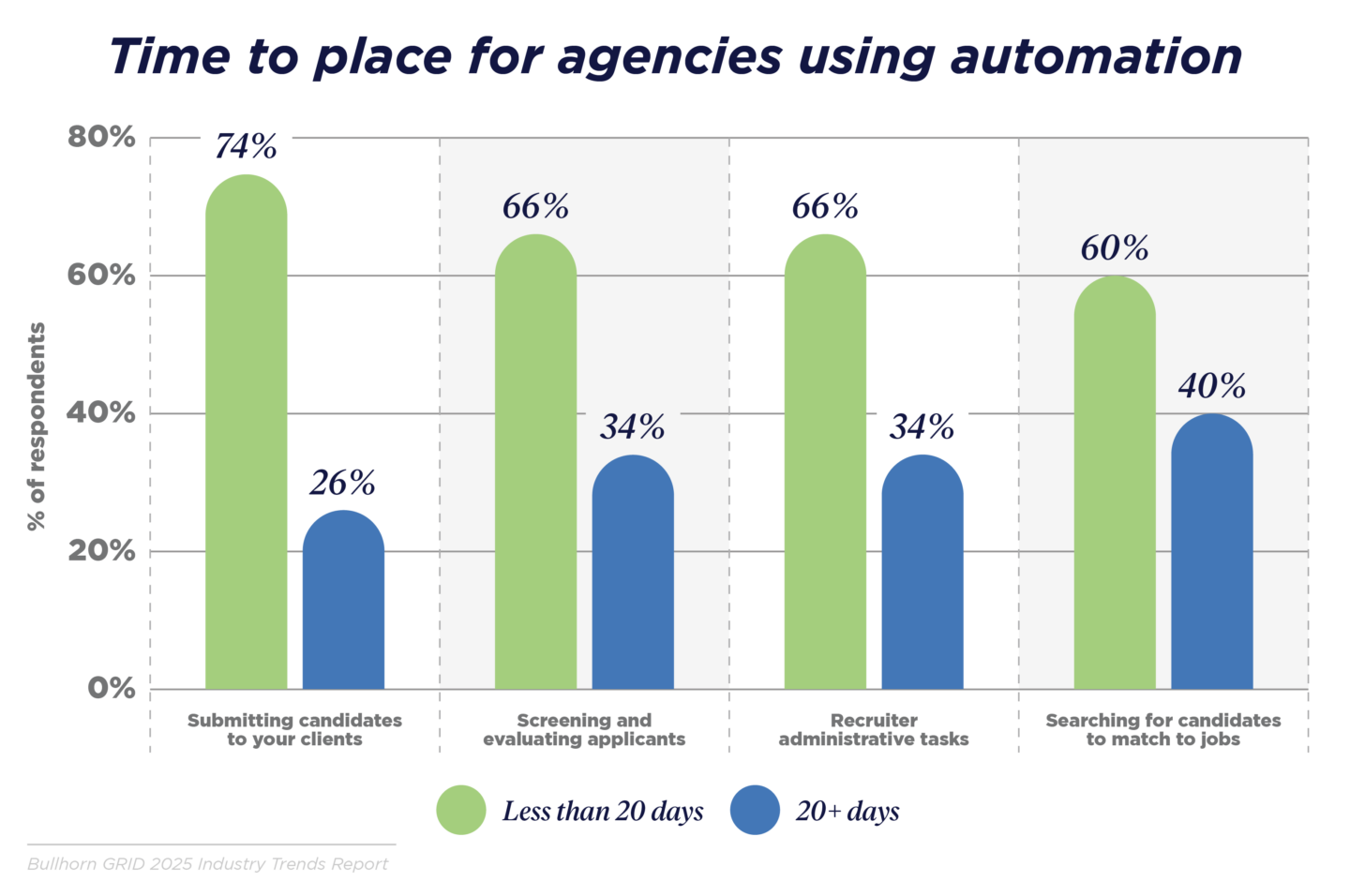 Time to place for agencies using automation