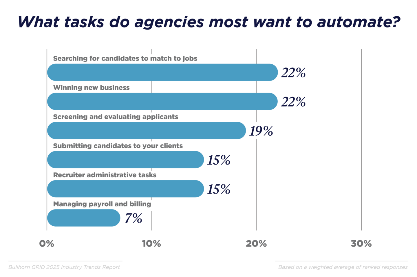 What tasks do agencies most want to automate