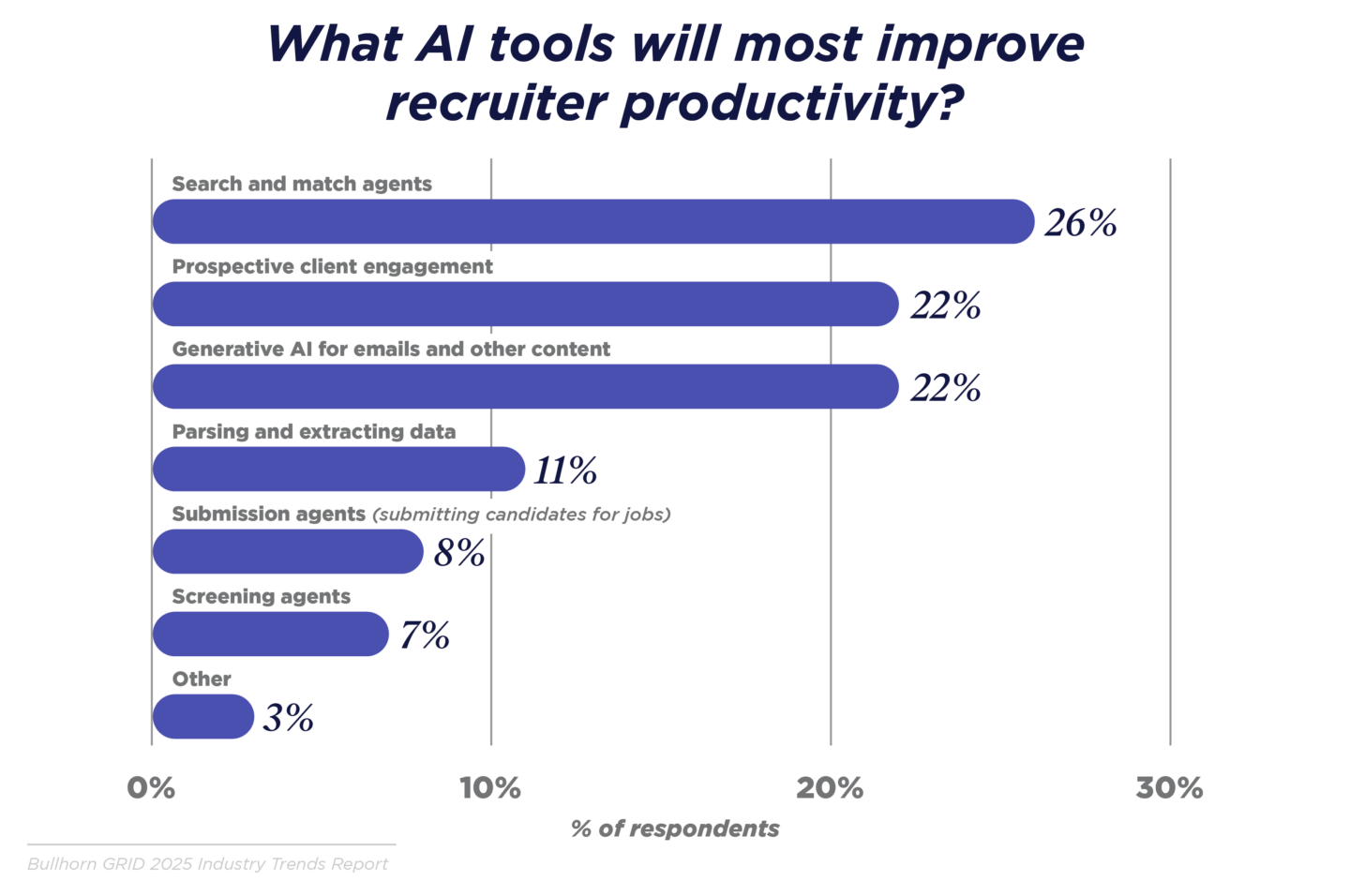 What AI tools will most improve recruiter productivity