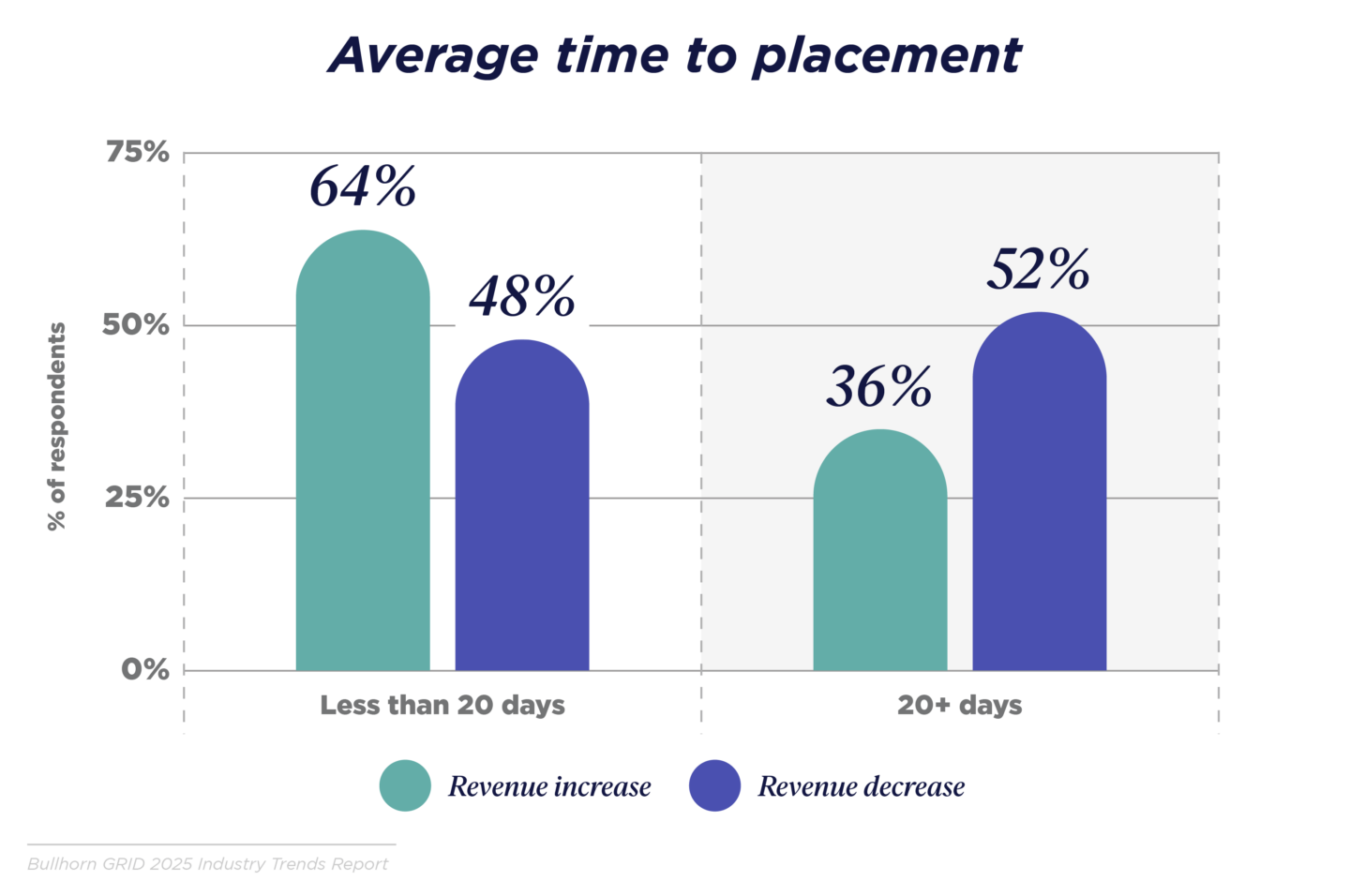 Average time to placement