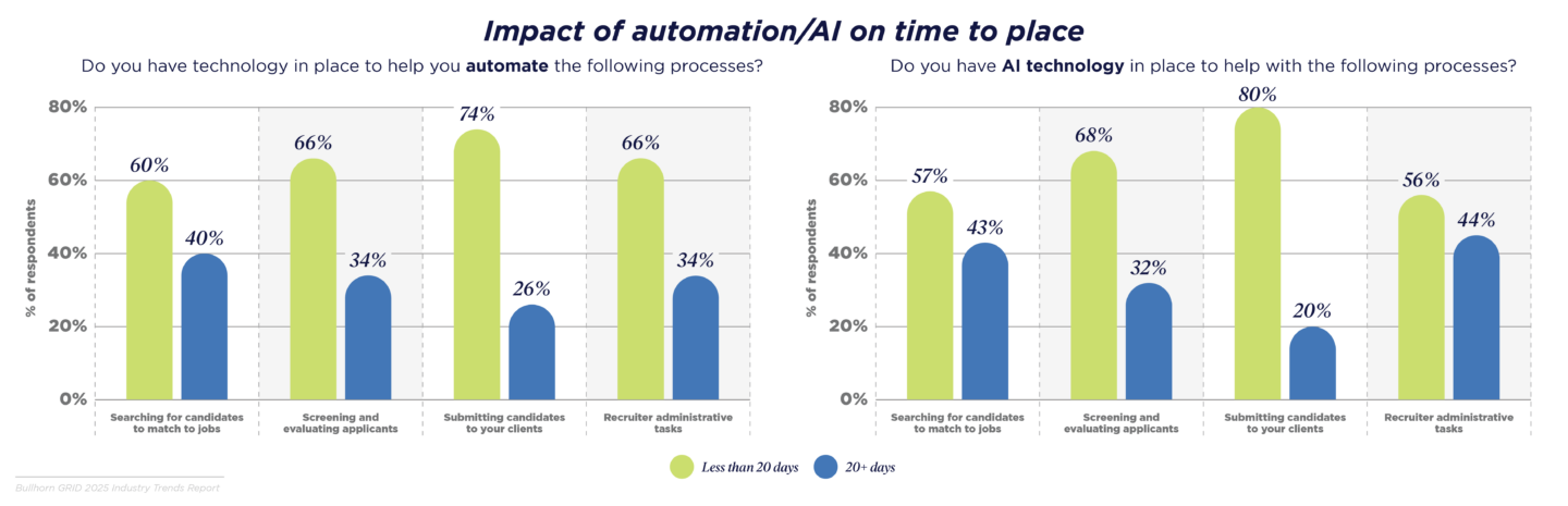 Automation and AI can make it 75% more likely that time to place is under 20 days
