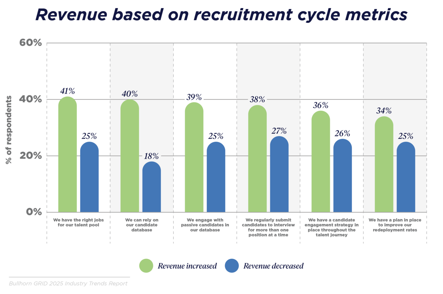 Revenue based on recruitment cycle