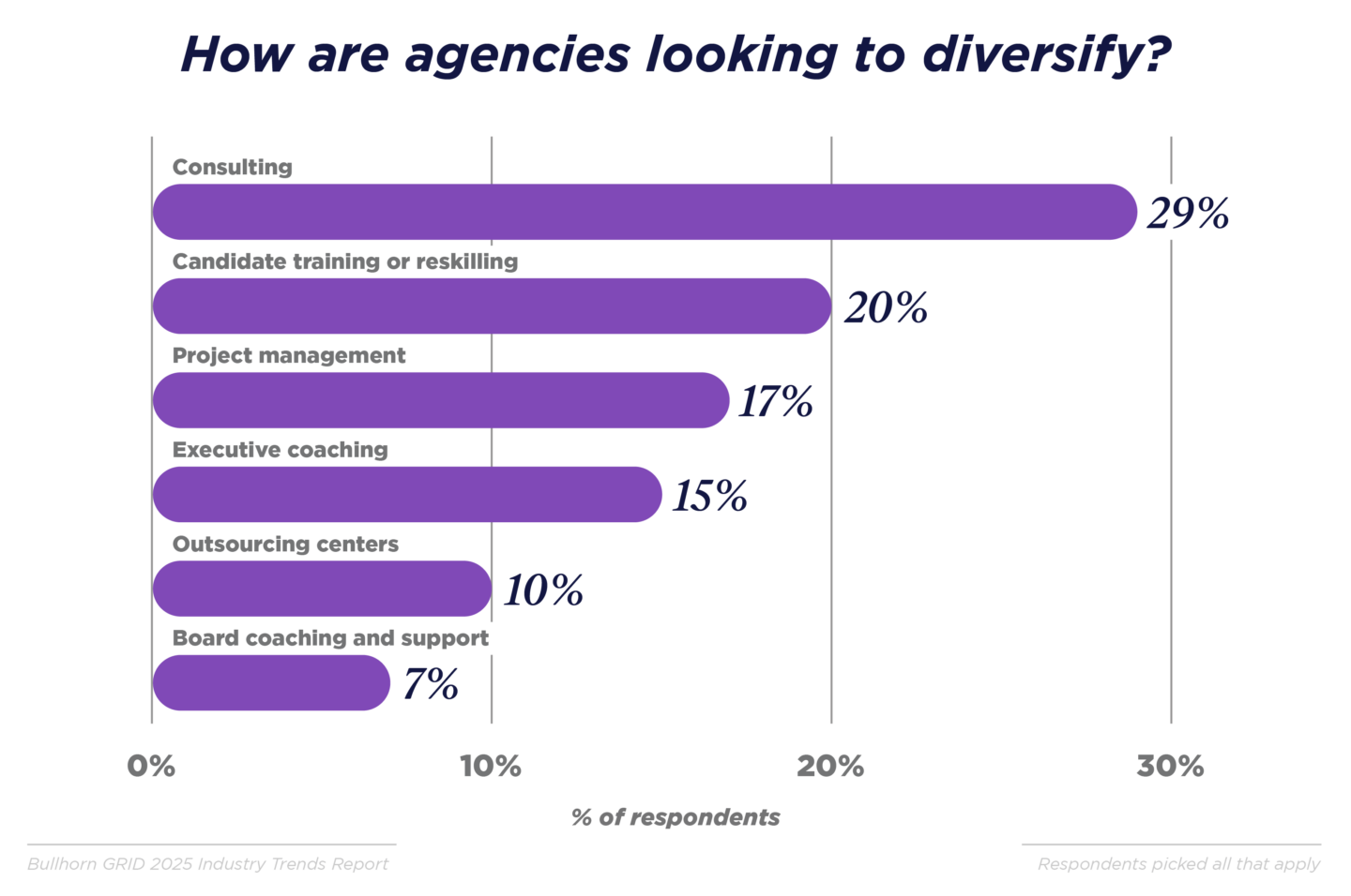 How are agencies looking to diversify