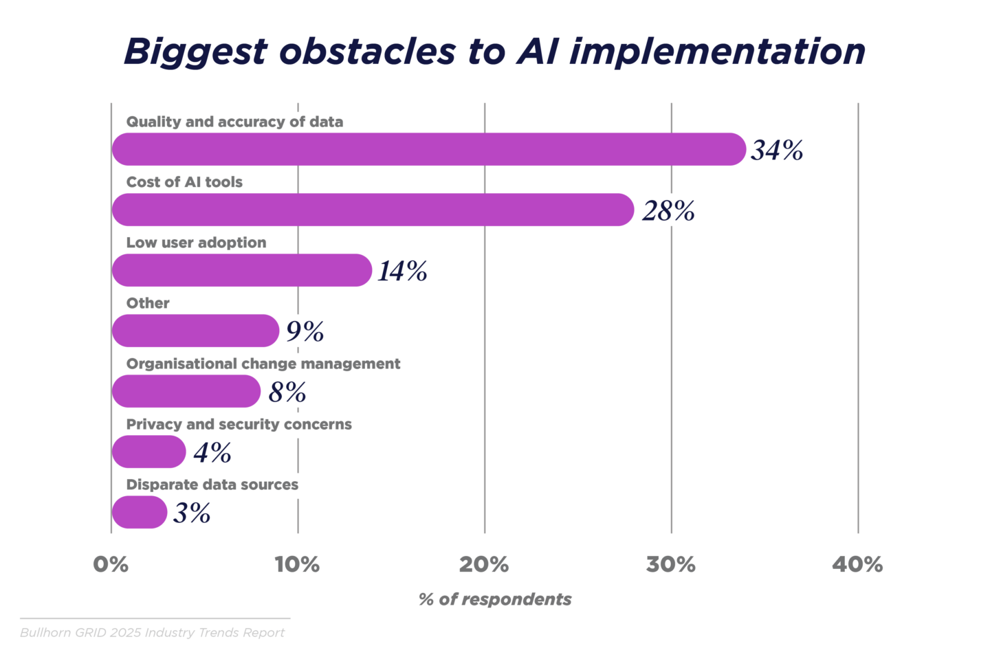 Biggest obstacles to AI implementation