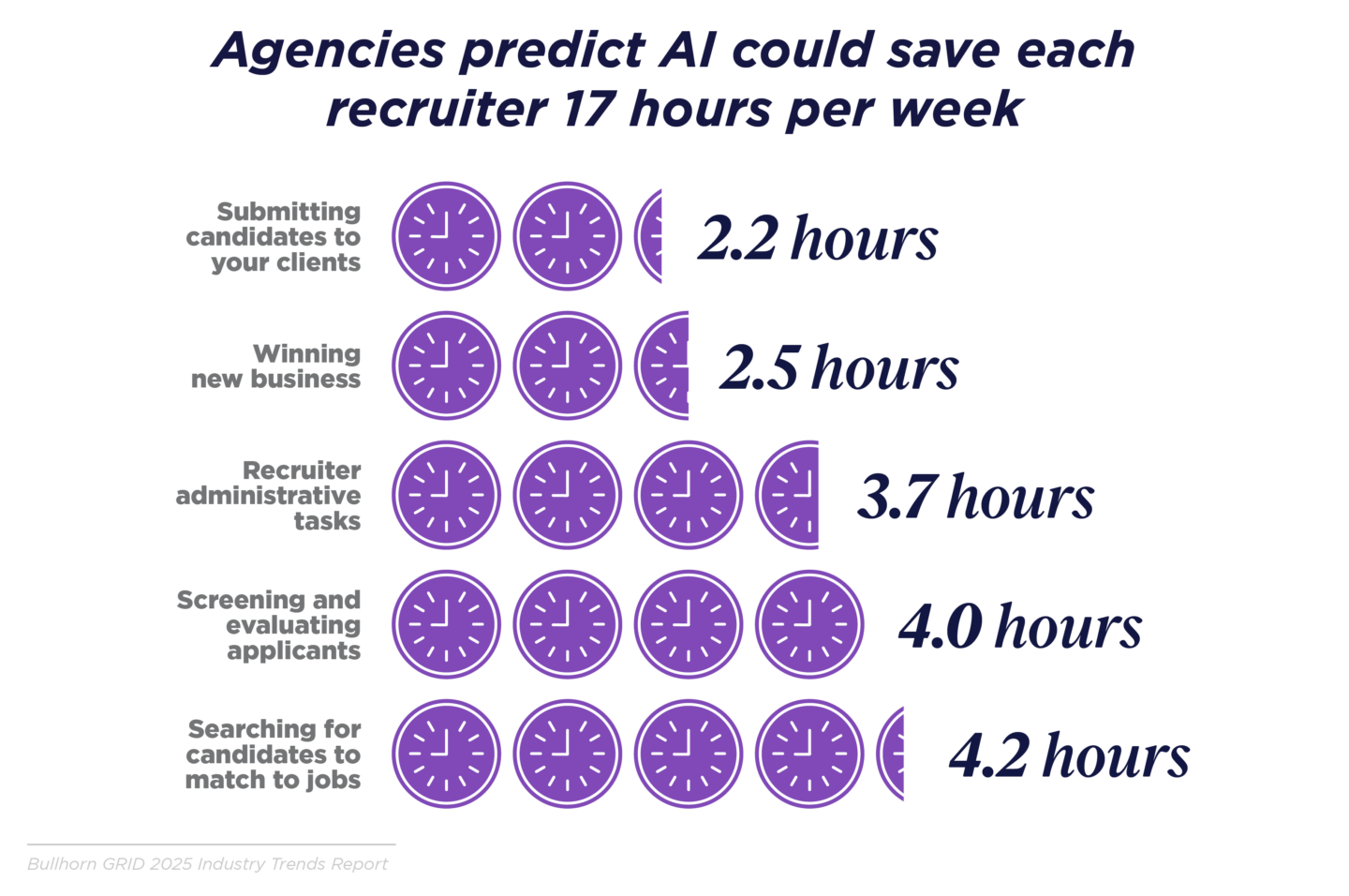 Agencies predict AI could save each recruiter 17 hours per week