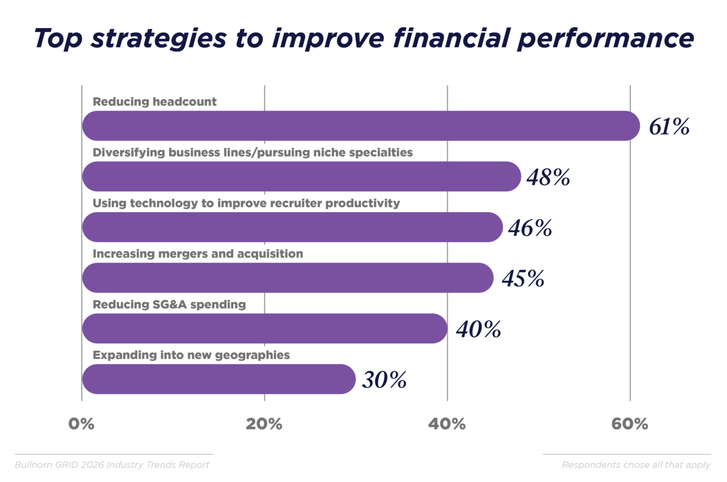Leaders expect more in 2026