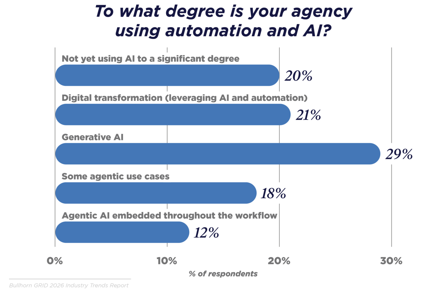 AI adoption has increased significantly