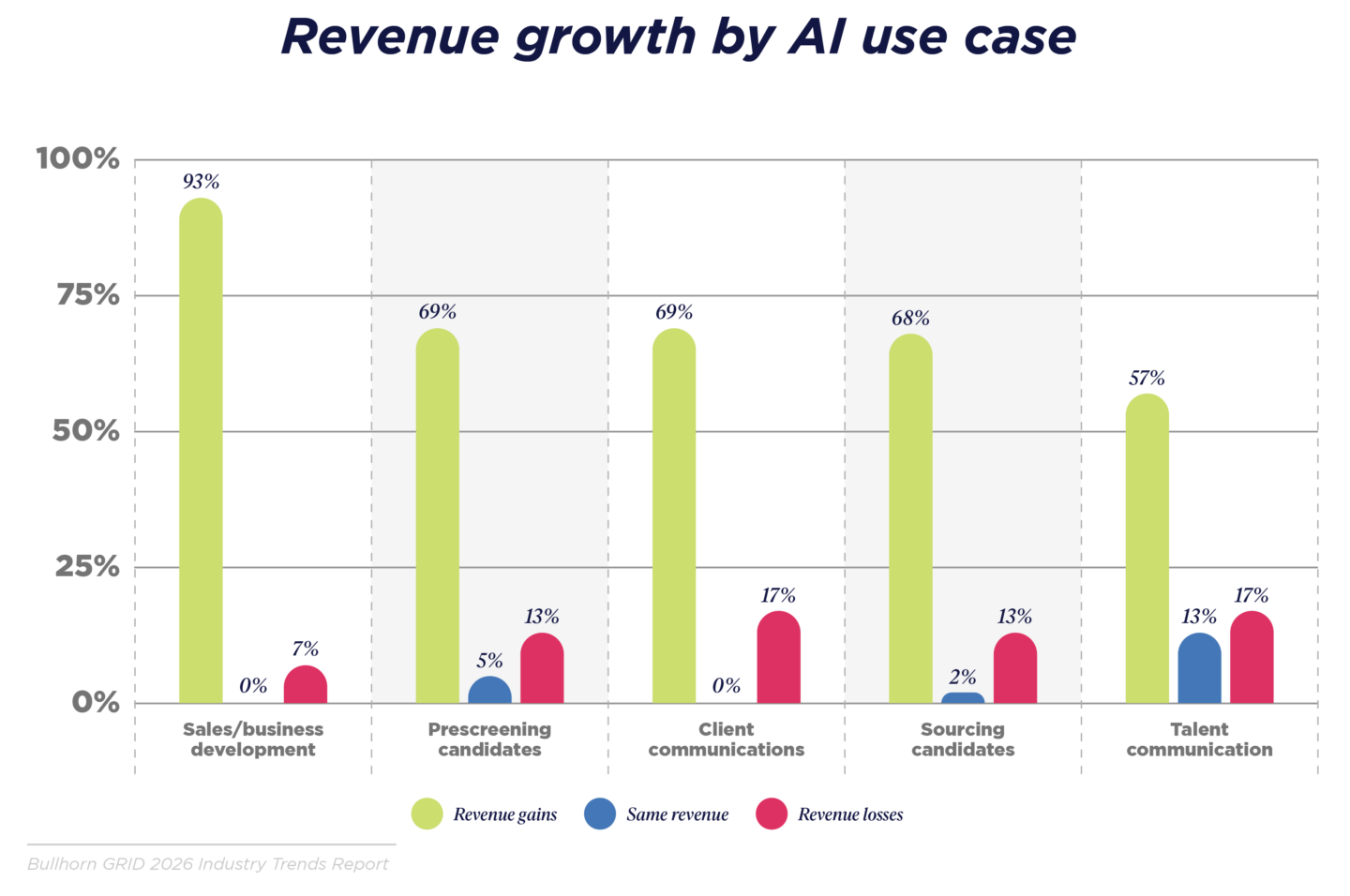 Top-performing agencies are more likely to be using AI
