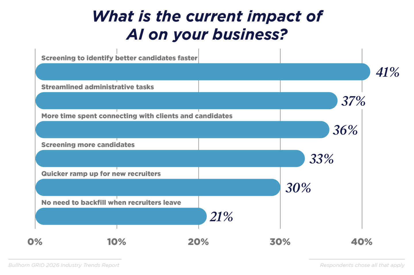 Identifying better candidates faster is the number 1 benefit of AI