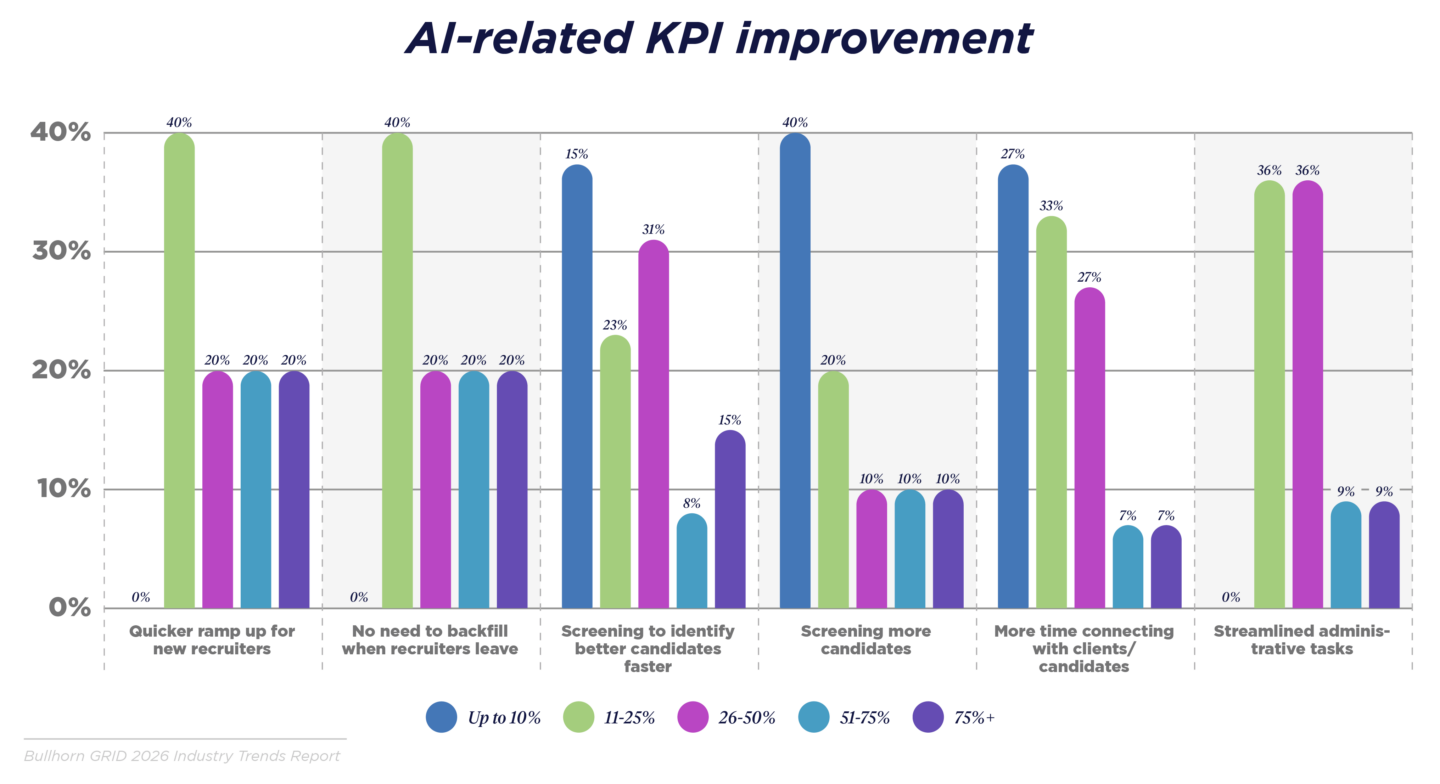 Most KPI’s are up 11-50% as a result of AI