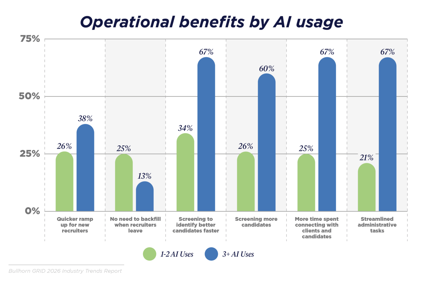 The benefits of AI increase when deployed across the platform