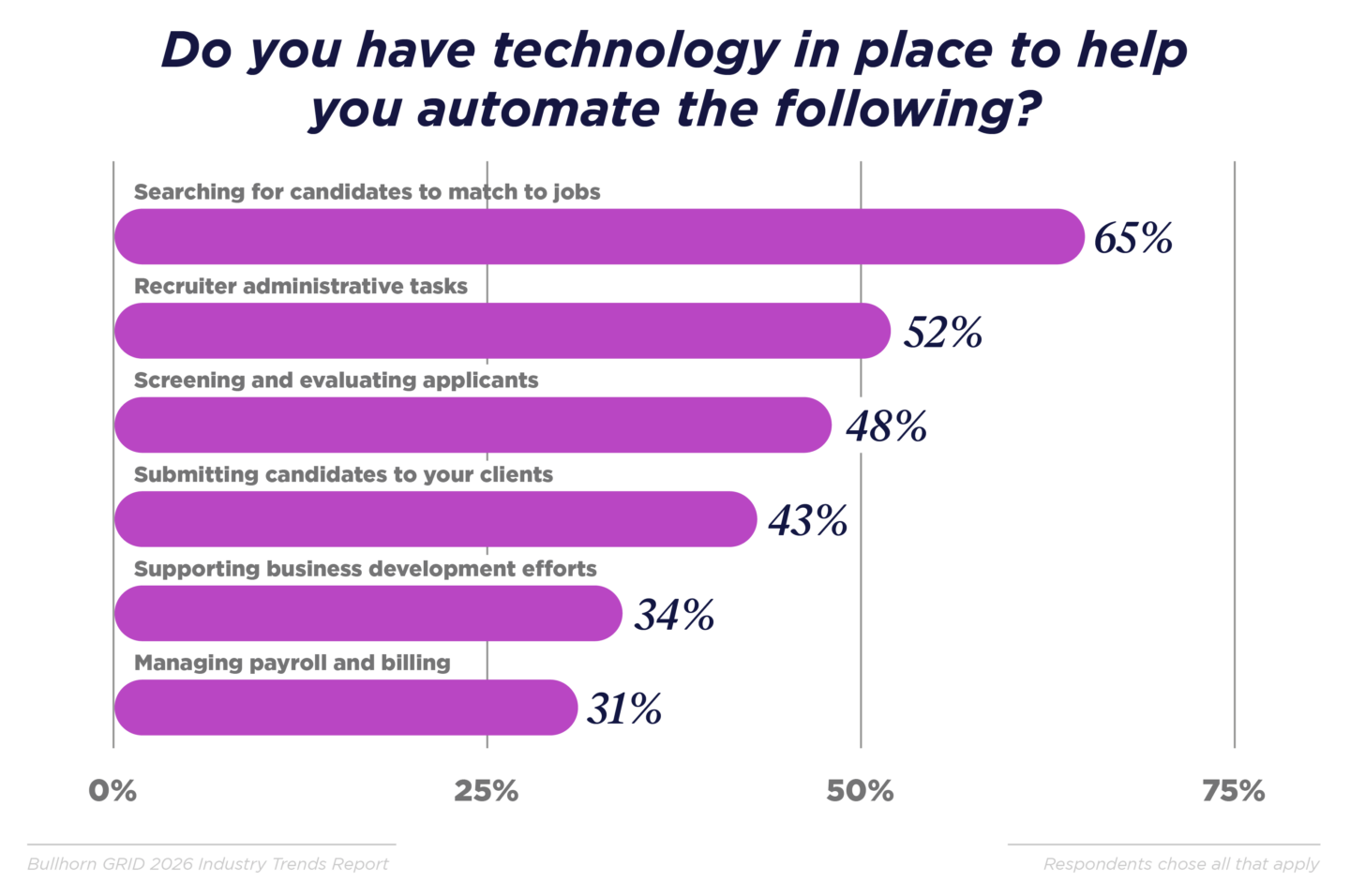 Barely half of agencies say they have fully automated candidate search