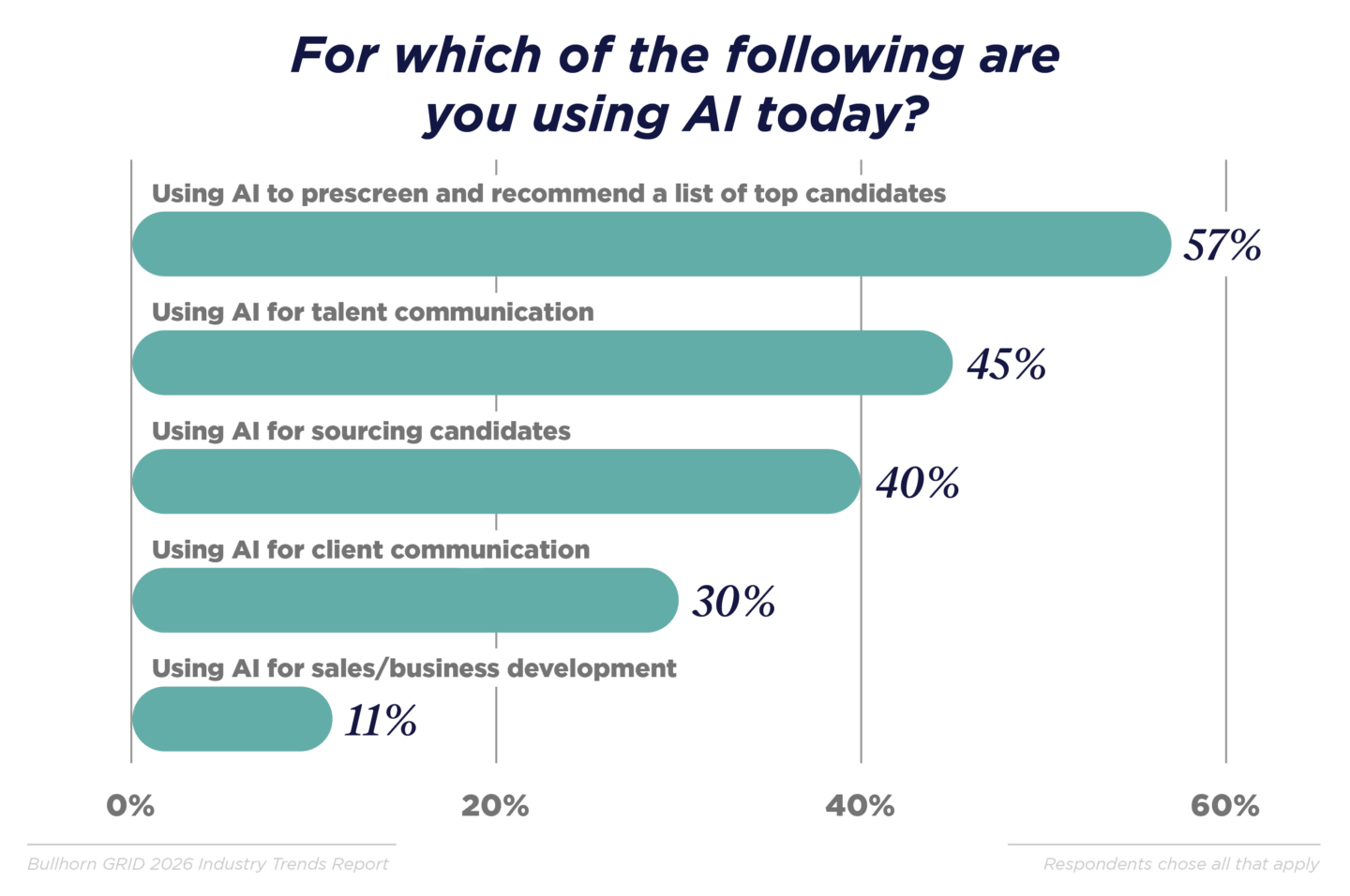 Most agencies are not yet fully leveraging AI