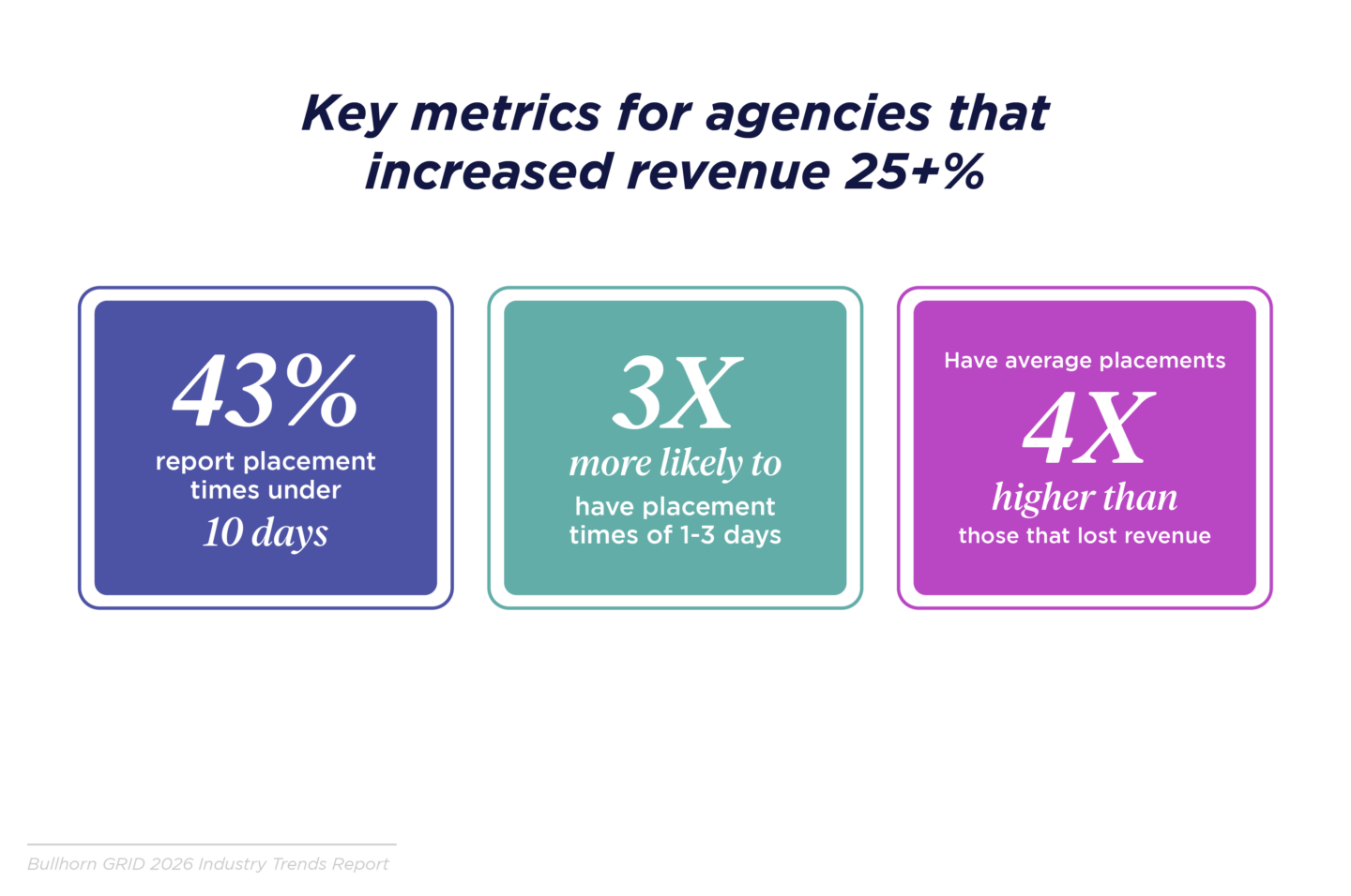 Expectations for time to place are increasing