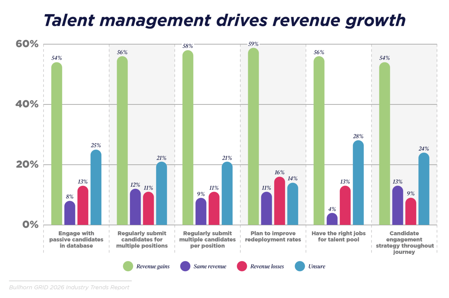 Talent management drives revenue growth