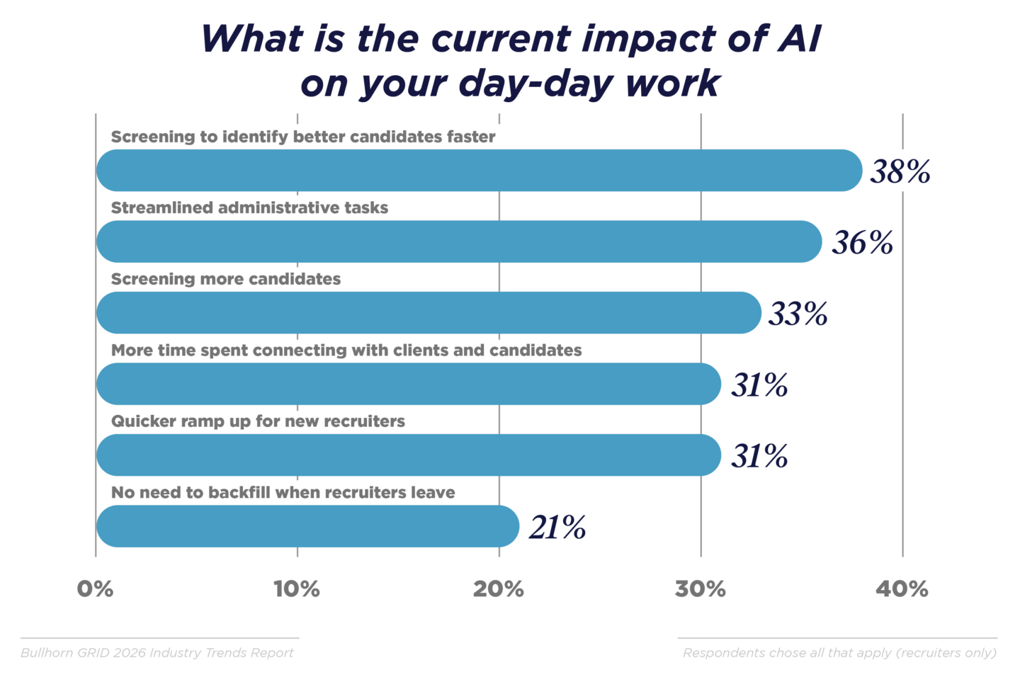AI has biggest impact on search and screening