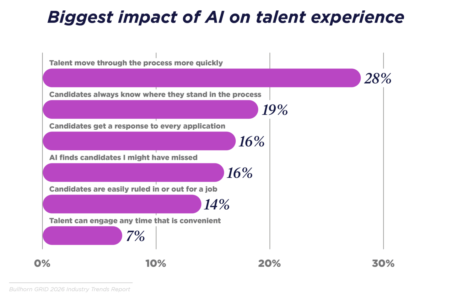 Speed and responsiveness are the key benefits for talent