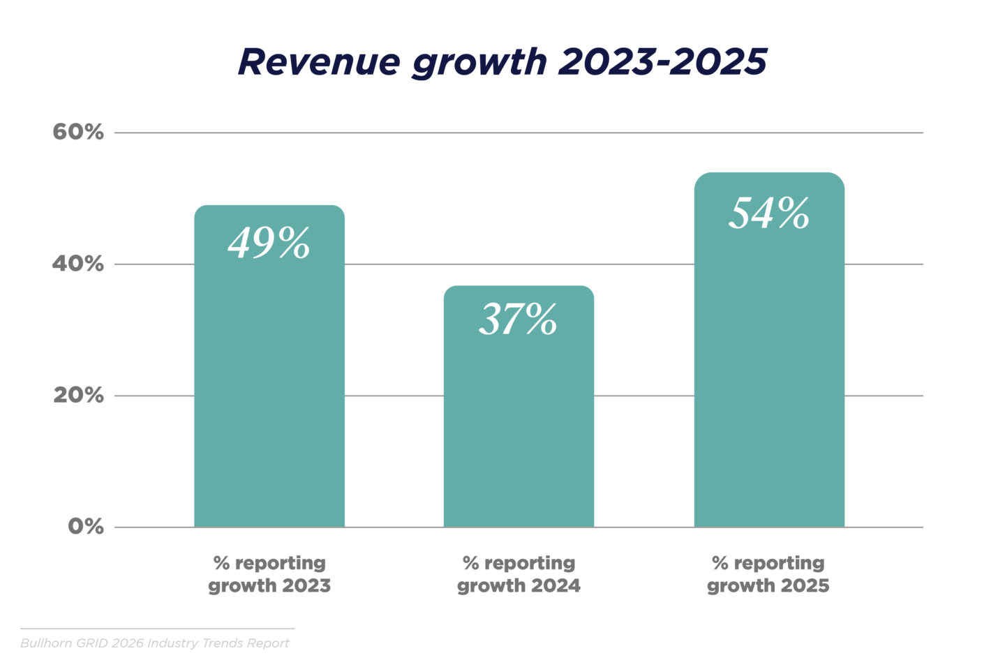 Highest percentage of agencies report revenue growth since 2023