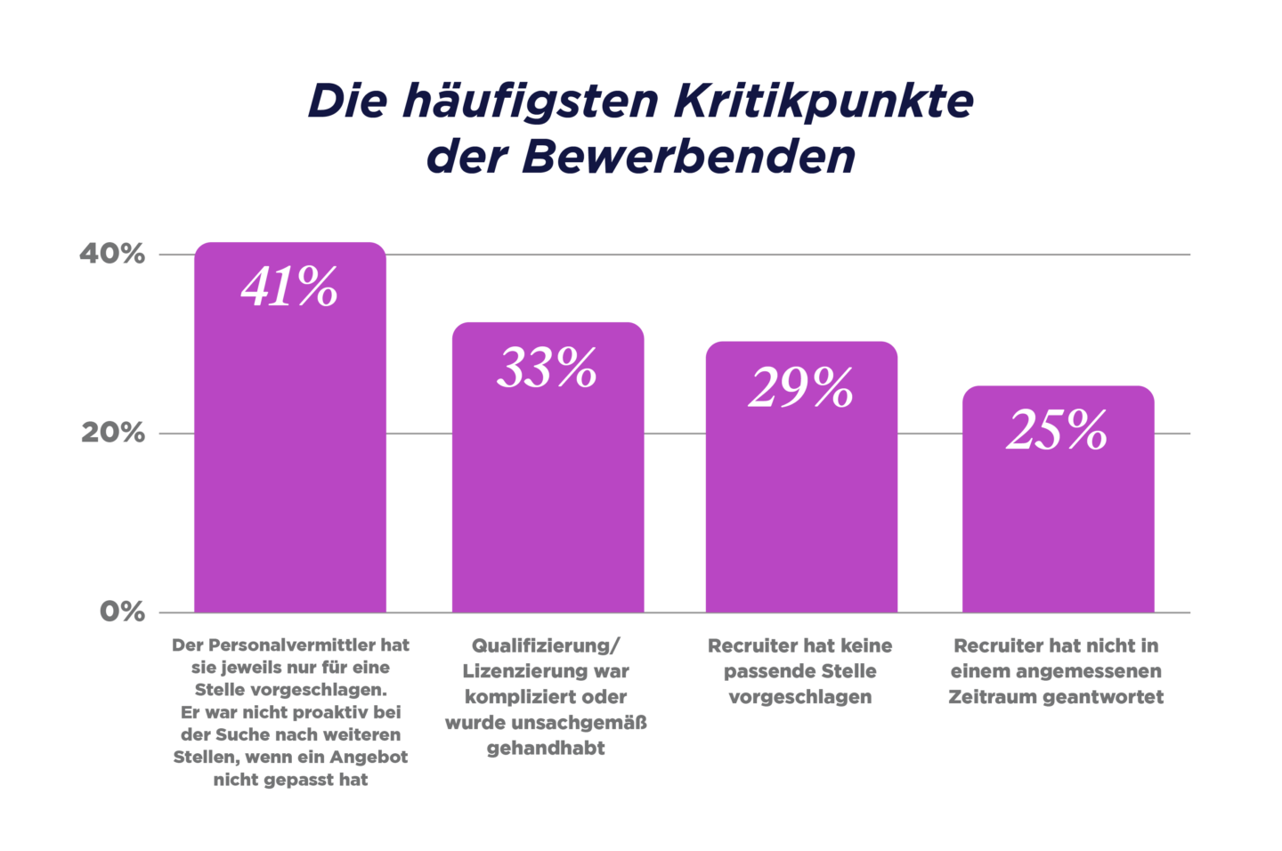 GRID_Talent Trends Report 2023_DACH Graphs_V2_12