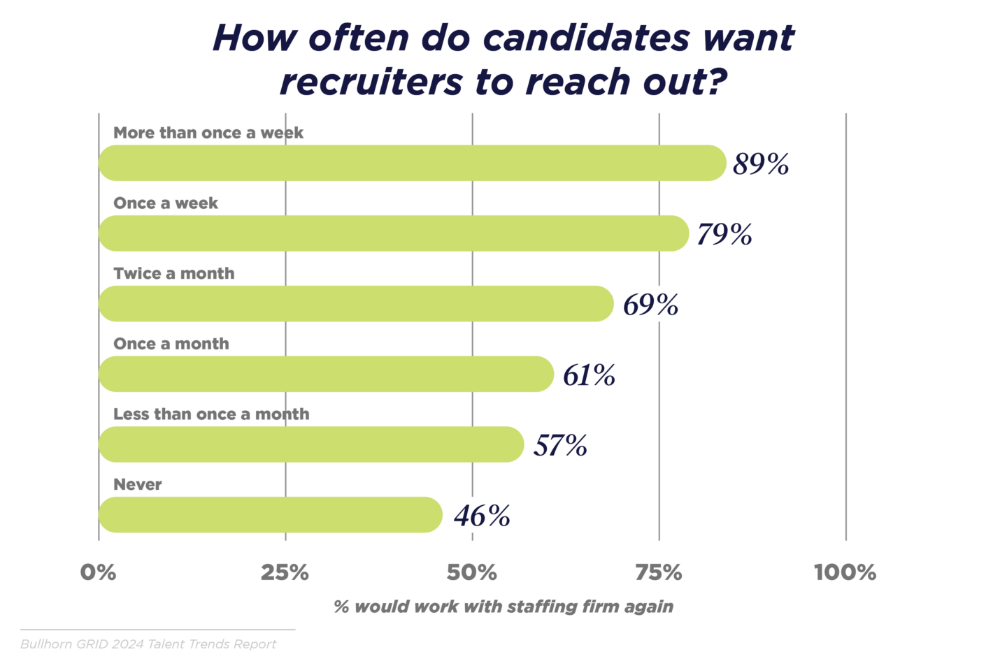 How often do candidates want recruiters to reach out? graph