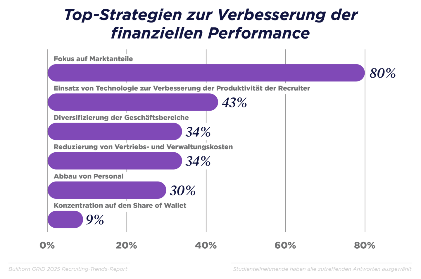 GRID 2025_Industry Trends Report_DACH Graphs_V3_B