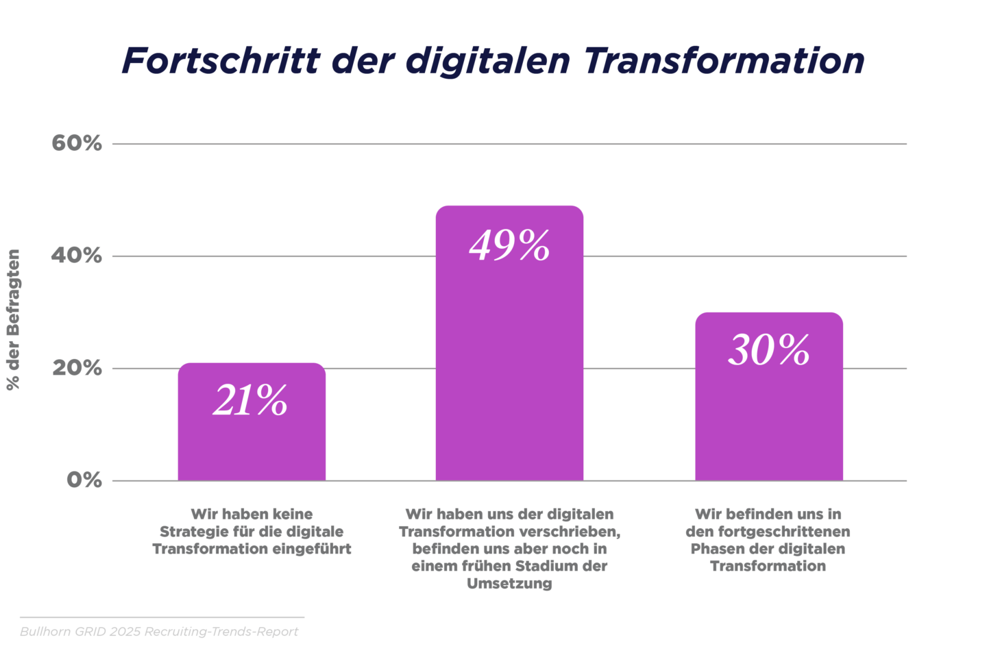 GRID 2025_Industry Trends Report_DACH Graphs_V3_C
