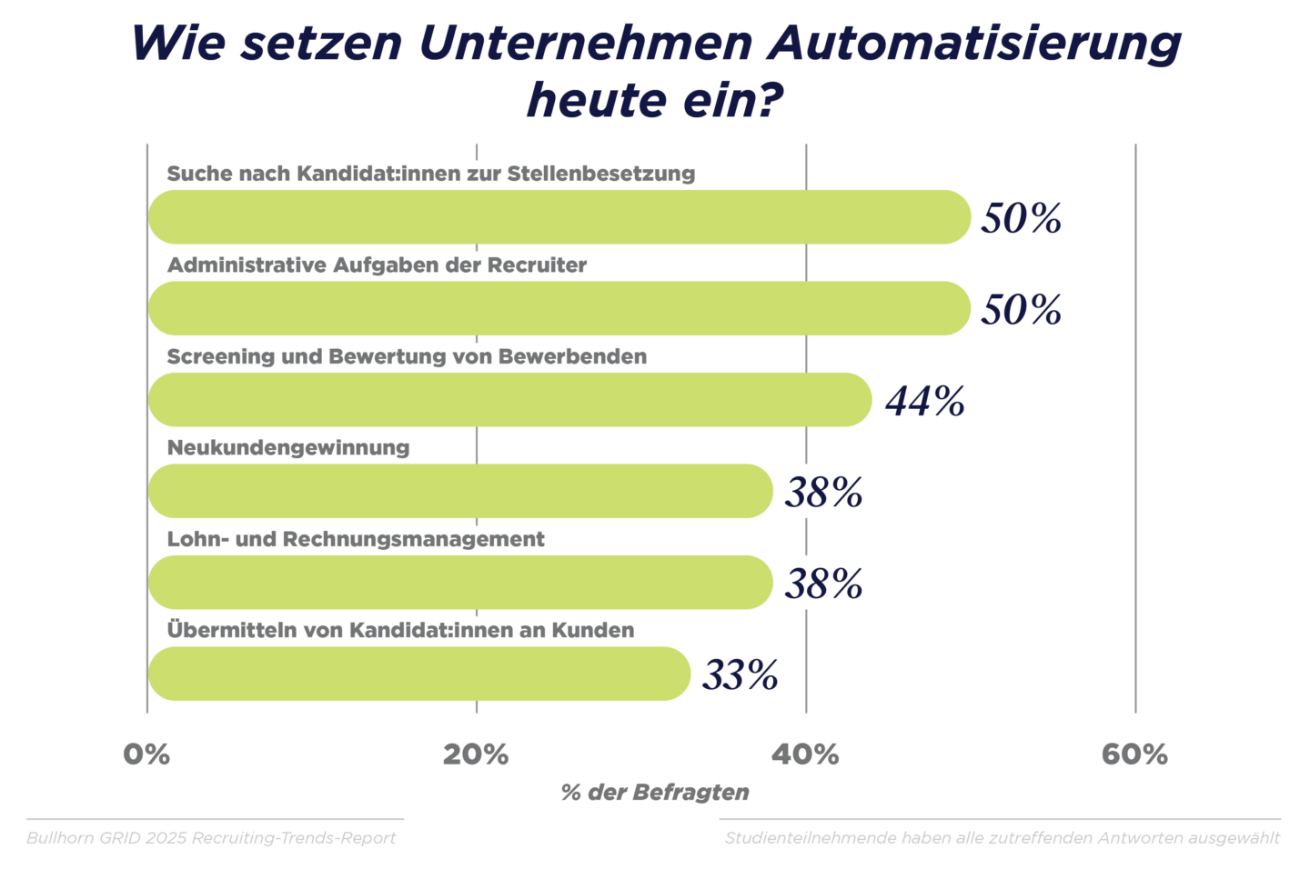 GRID 2025_Industry Trends Report_DACH Graphs_V3_E