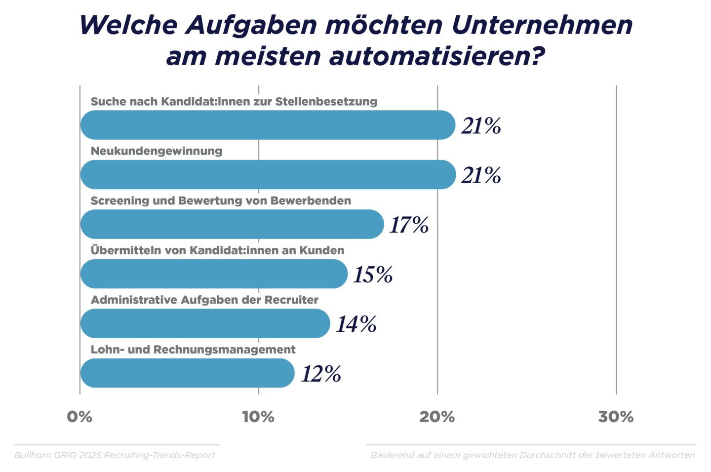 GRID 2025_Industry Trends Report_DACH Graphs_V3_G