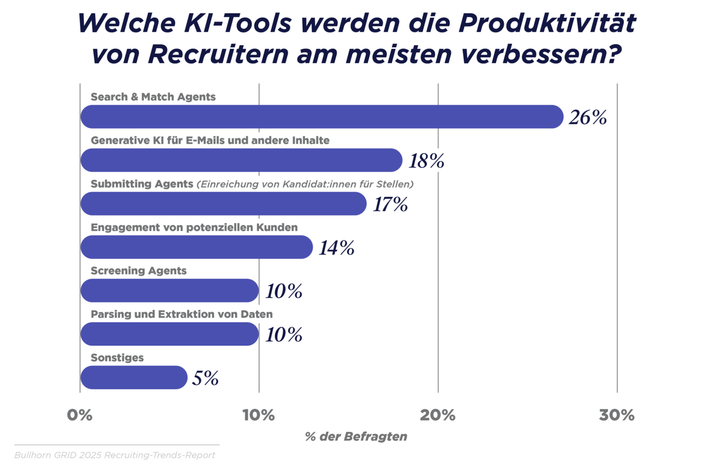 GRID 2025_Industry Trends Report_DACH Graphs_V3_H