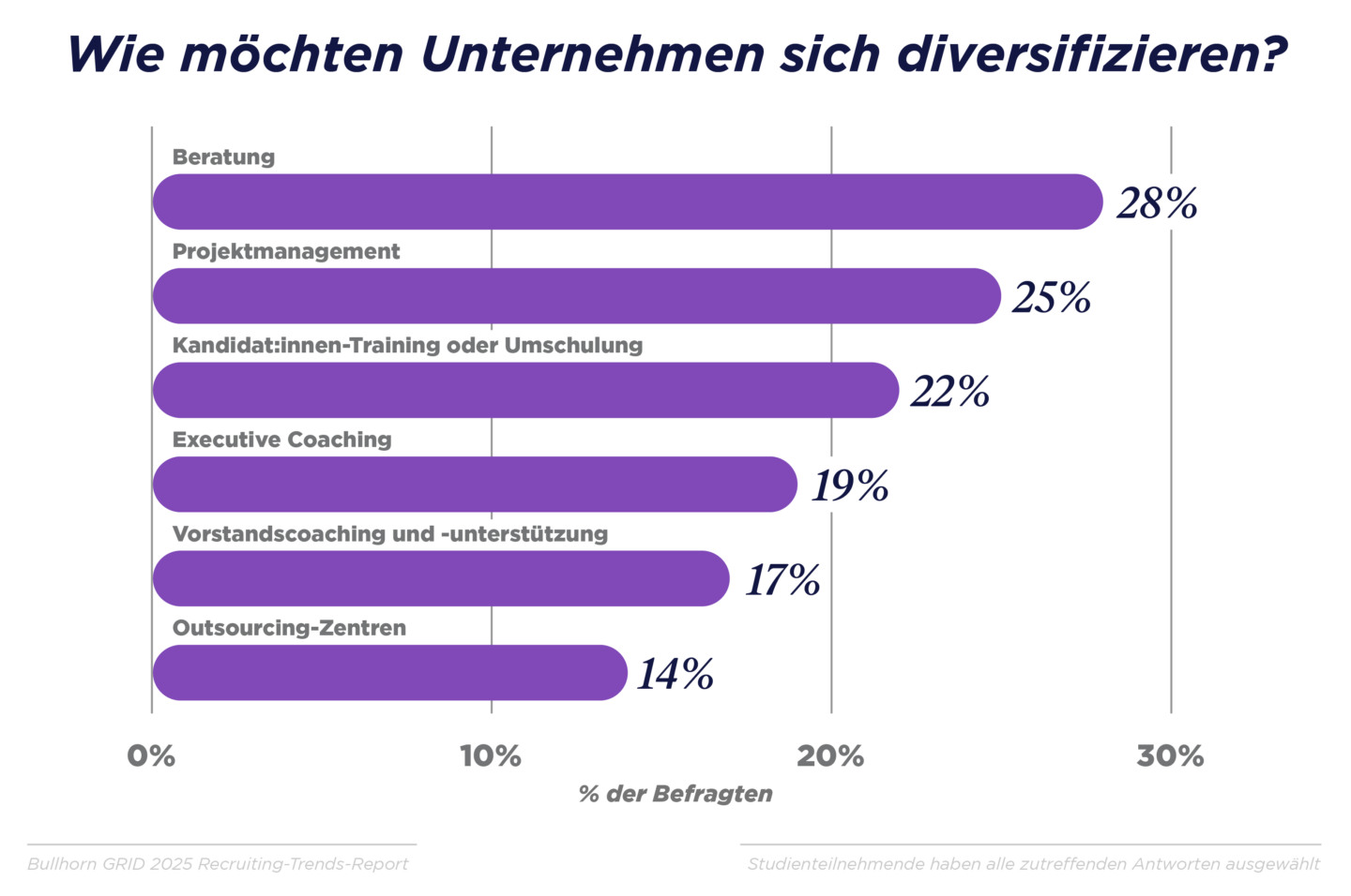 GRID 2025_Industry Trends Report_DACH Graphs_V3_O