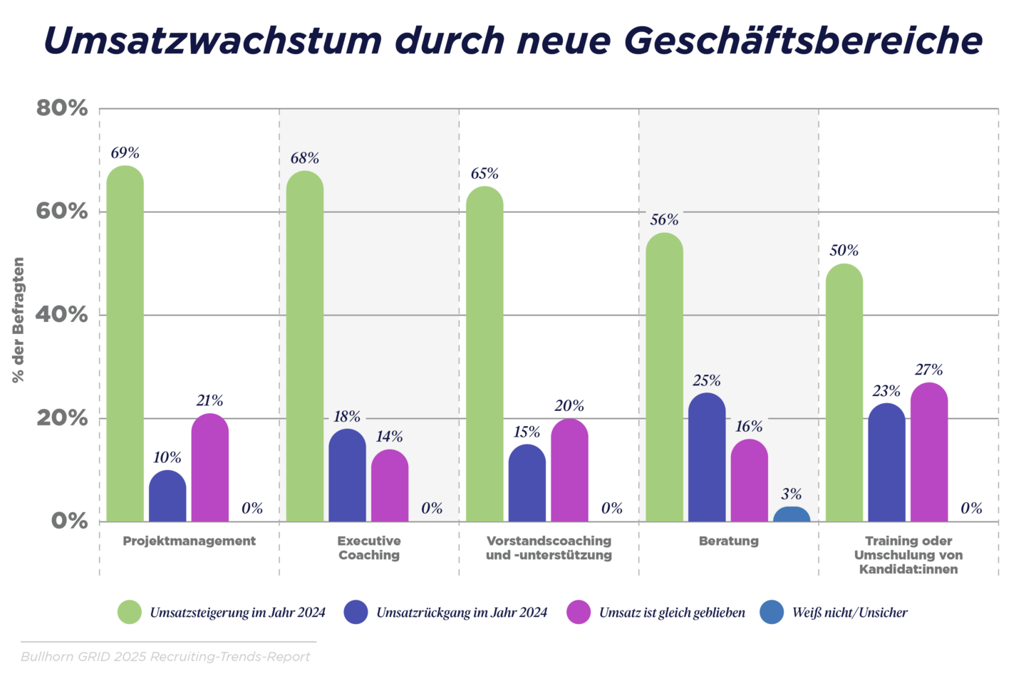 GRID 2025_Industry Trends Report_DACH Graphs_V3_P