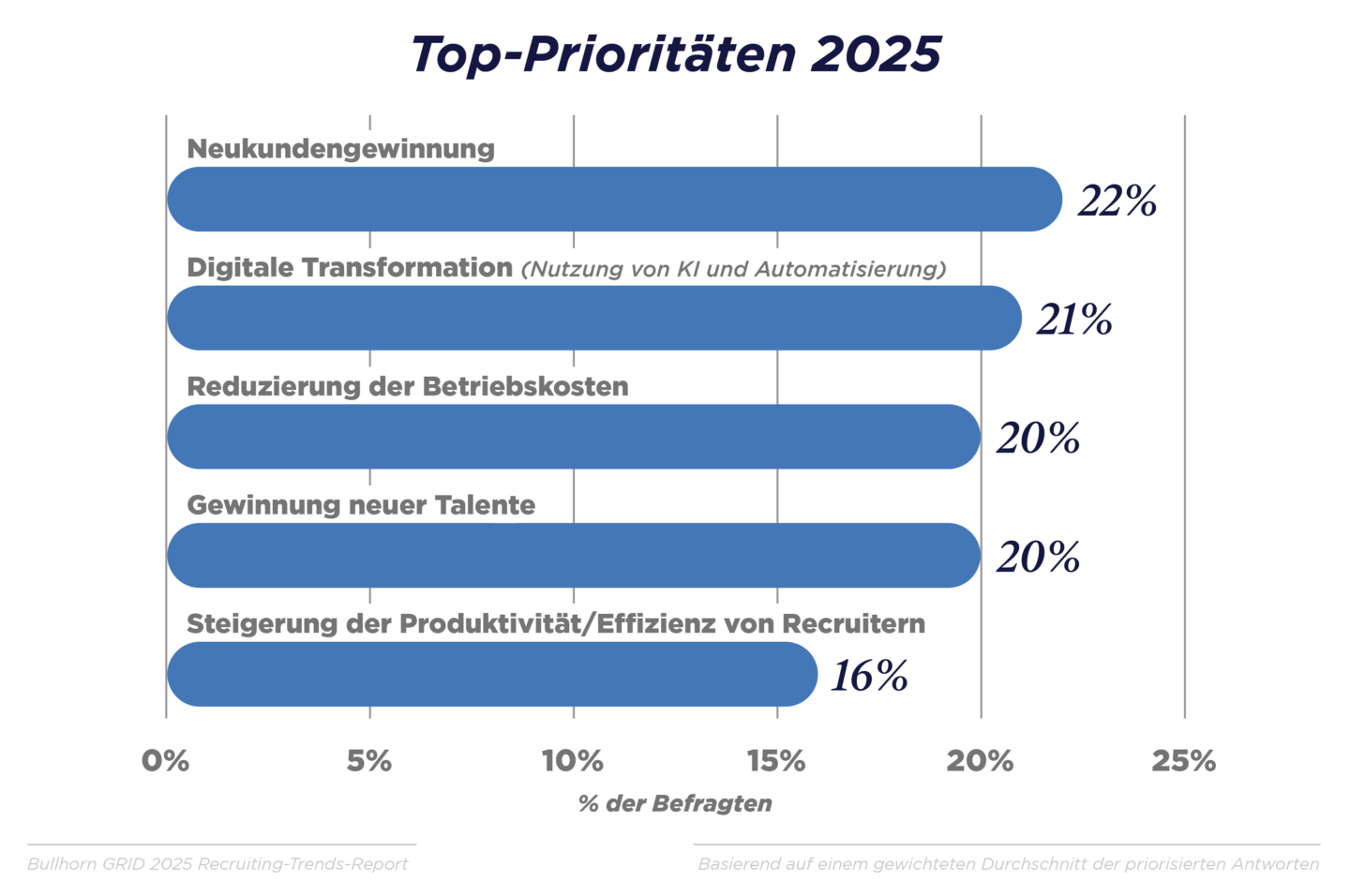 GRID 2025_Industry Trends Report_DACH Graphs_V3_Q