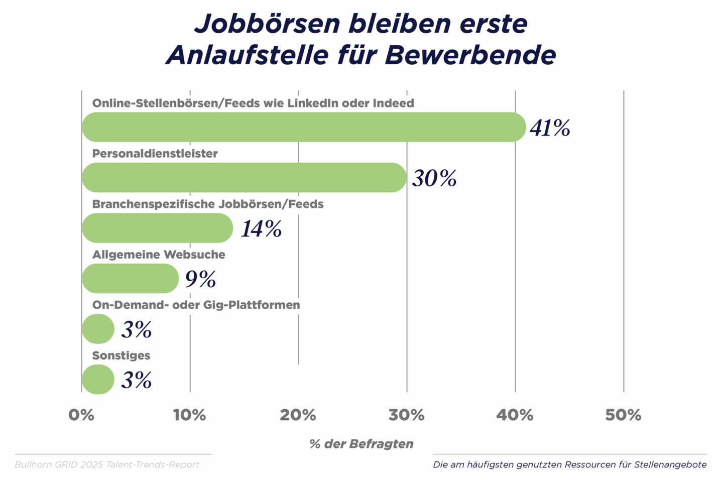 Most Kandidat:innen still turn to job boards before recruiters