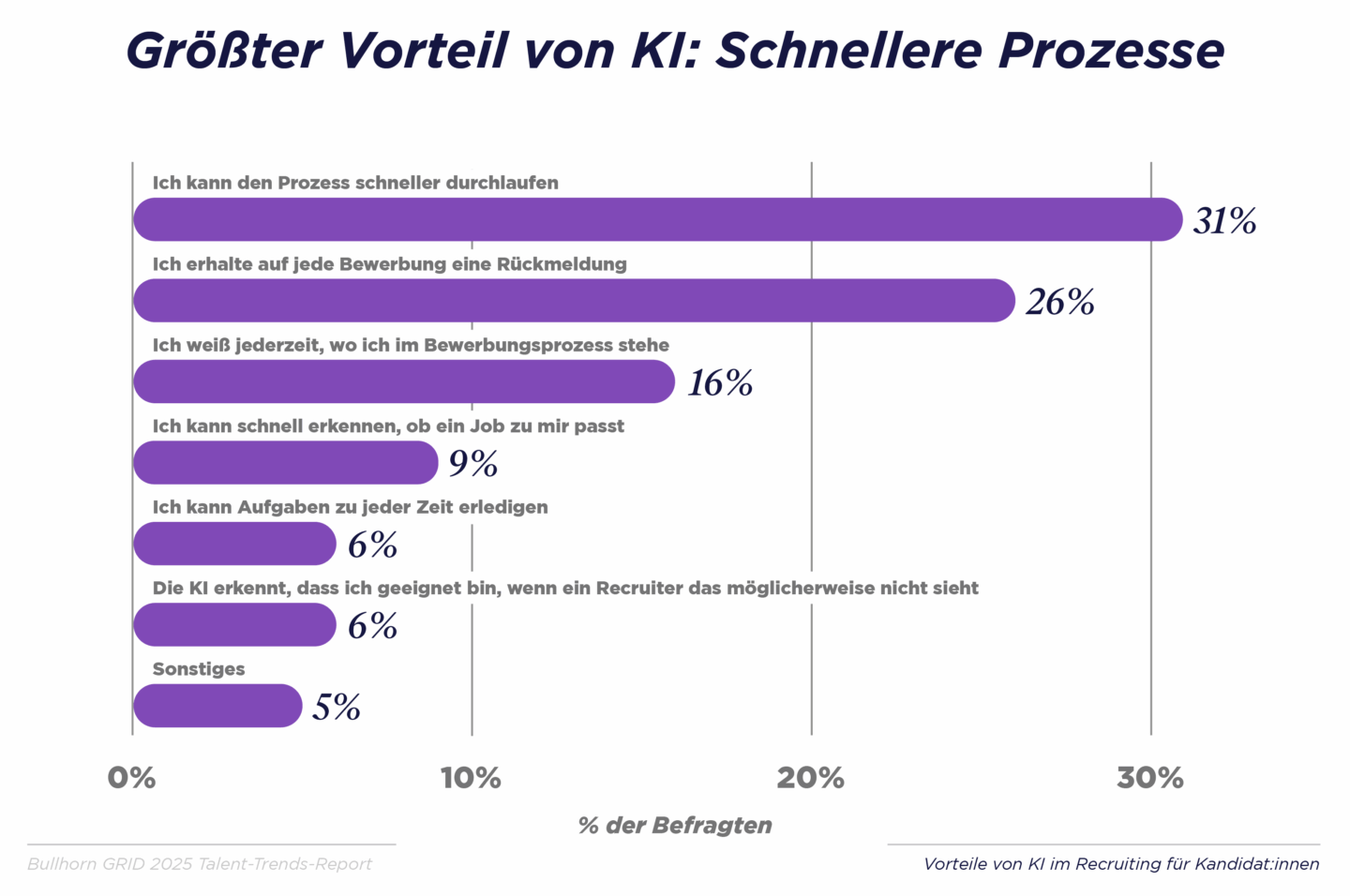 Response to every application is number one benefit to talent