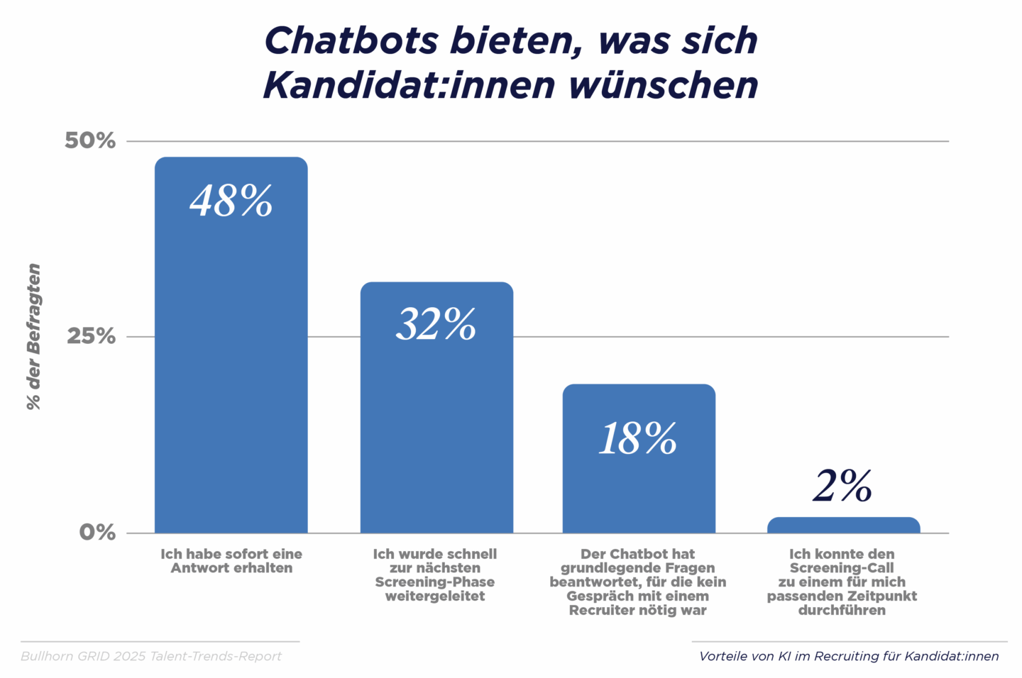 Chatbots give talent what they want: a quick response