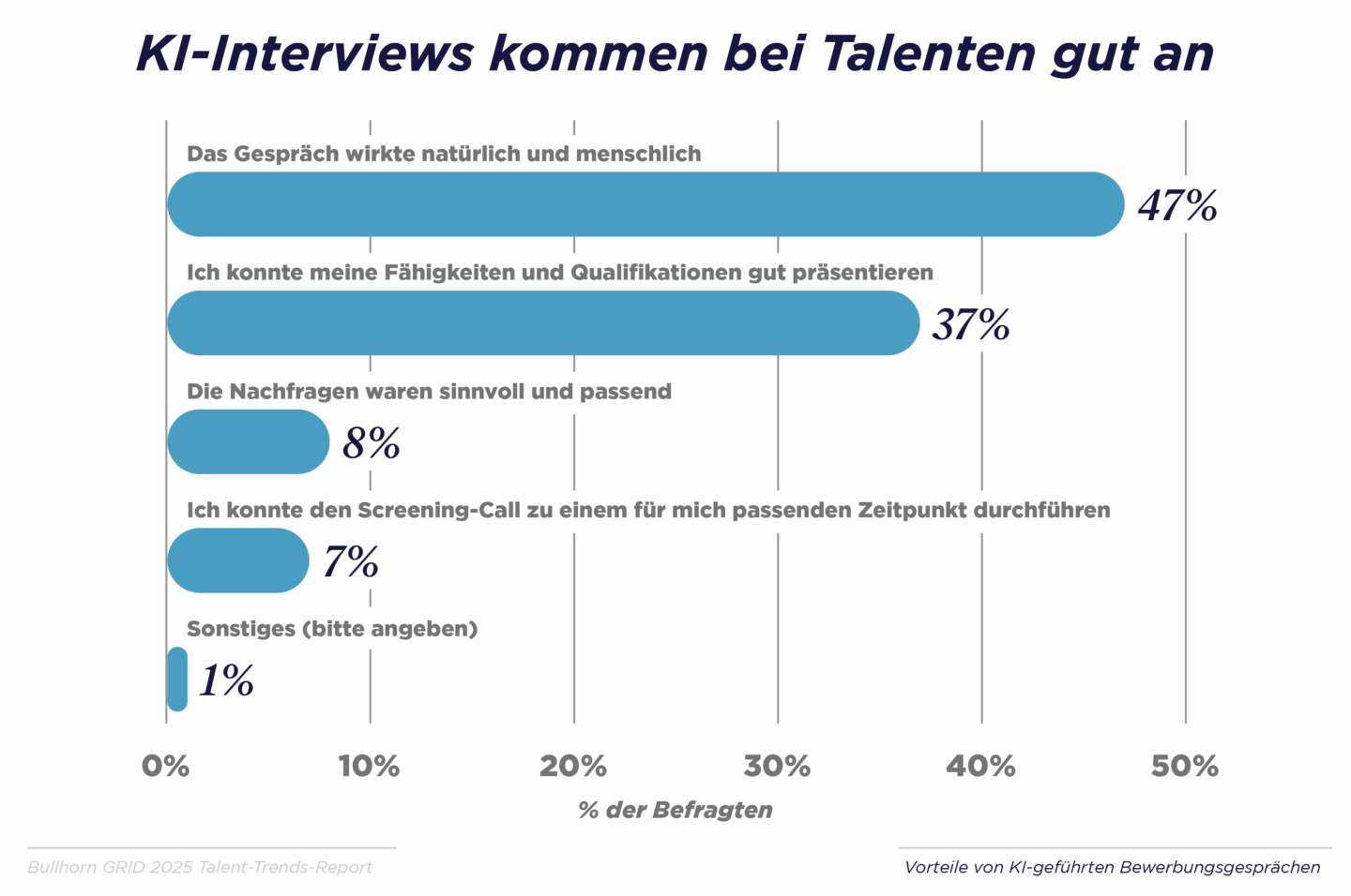 Kandidat:innen like voice agent screenings