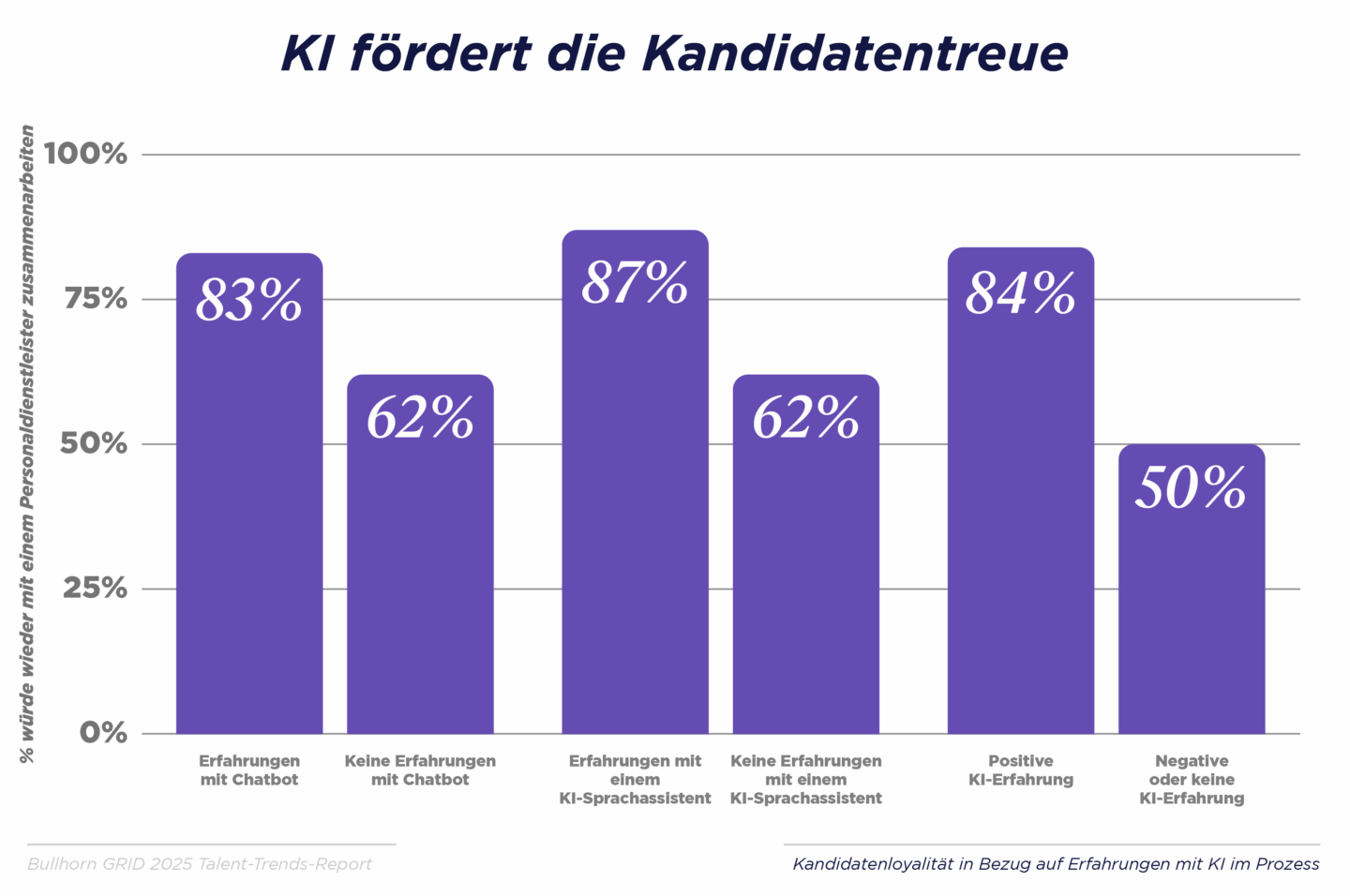 AI has universally positive impact on loyalty