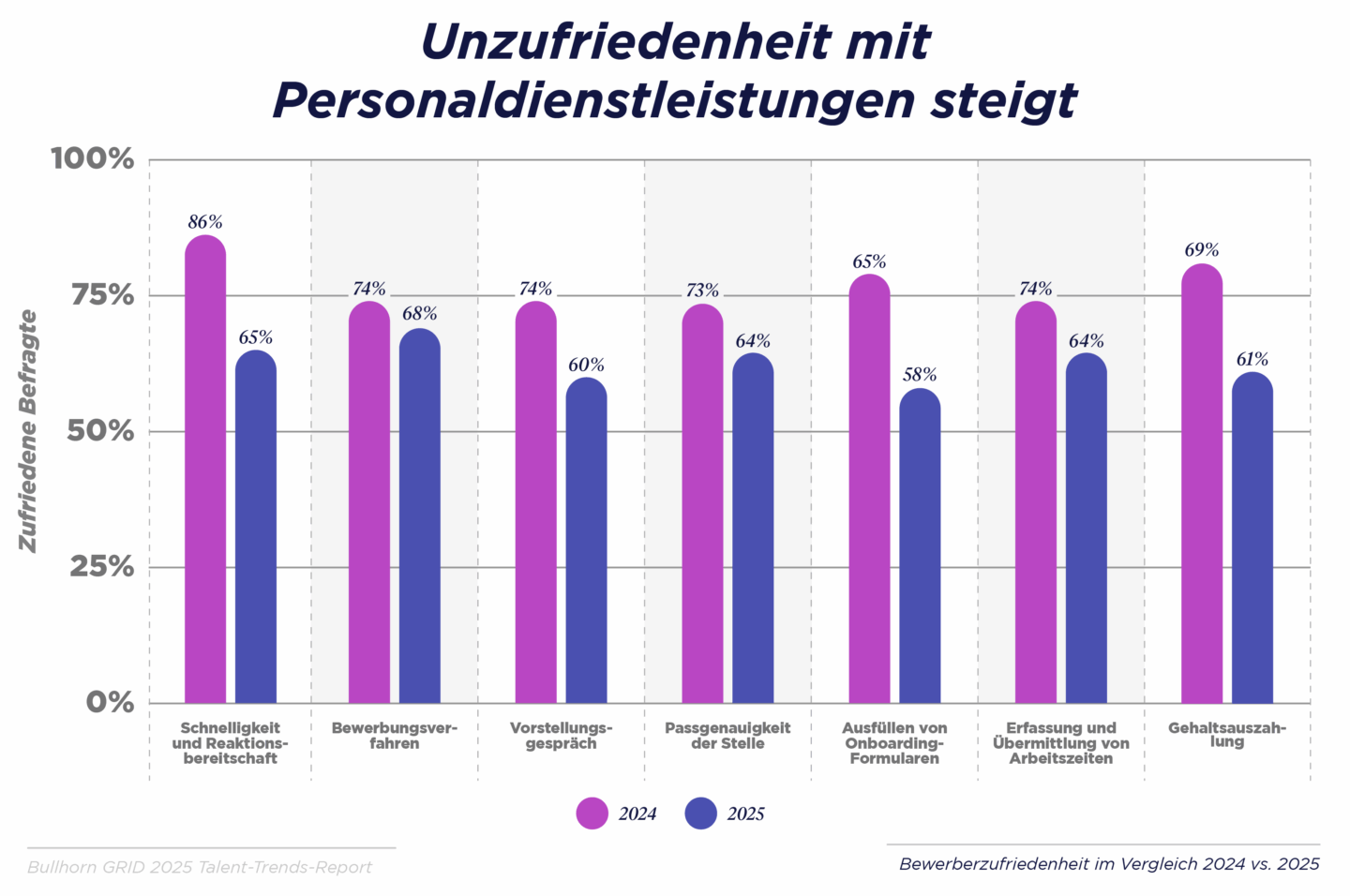 Talent satisfaction is declining throughout the recruitment process