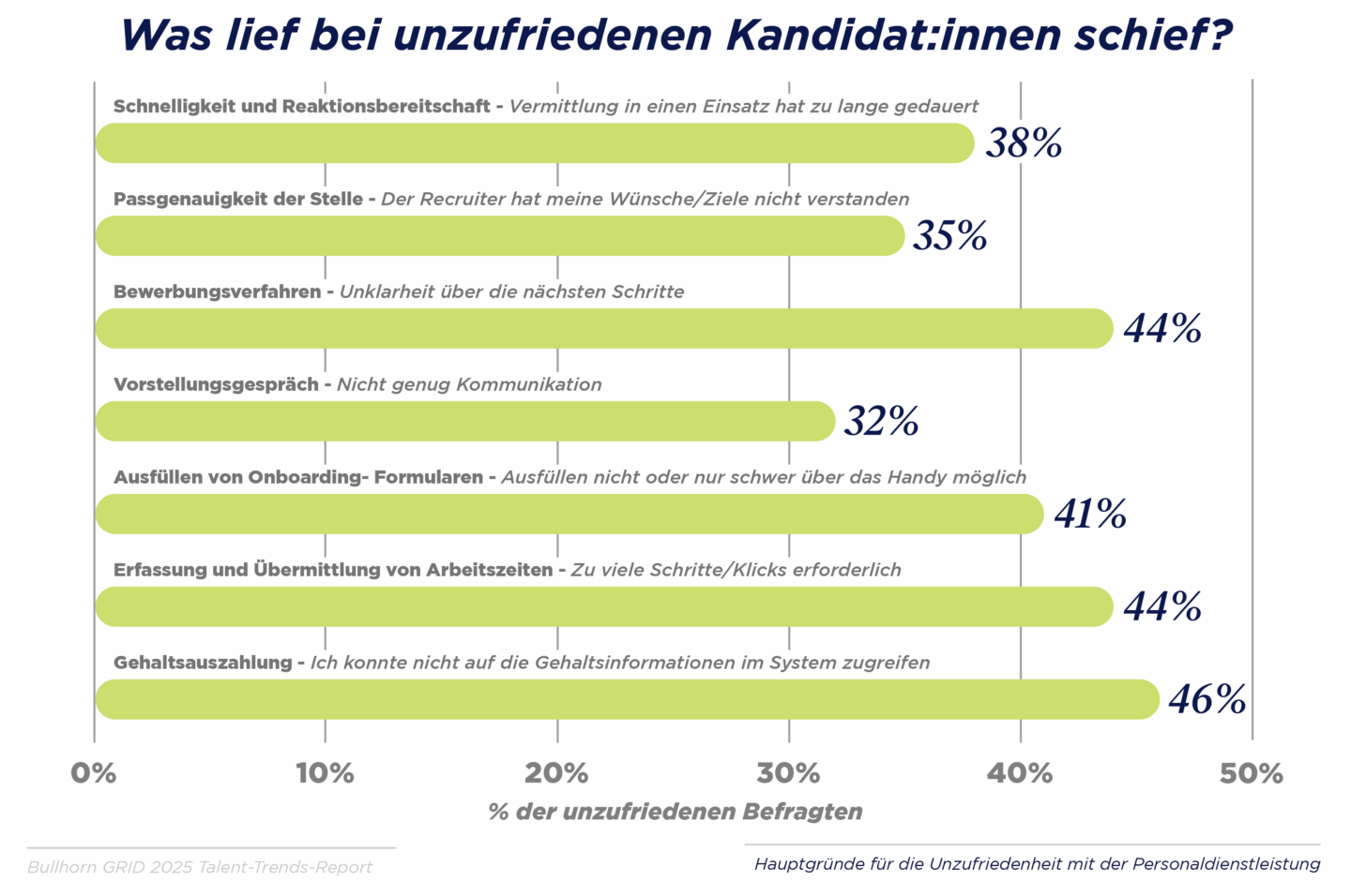 What went wrong for dissatisfied Kandidat:innen?