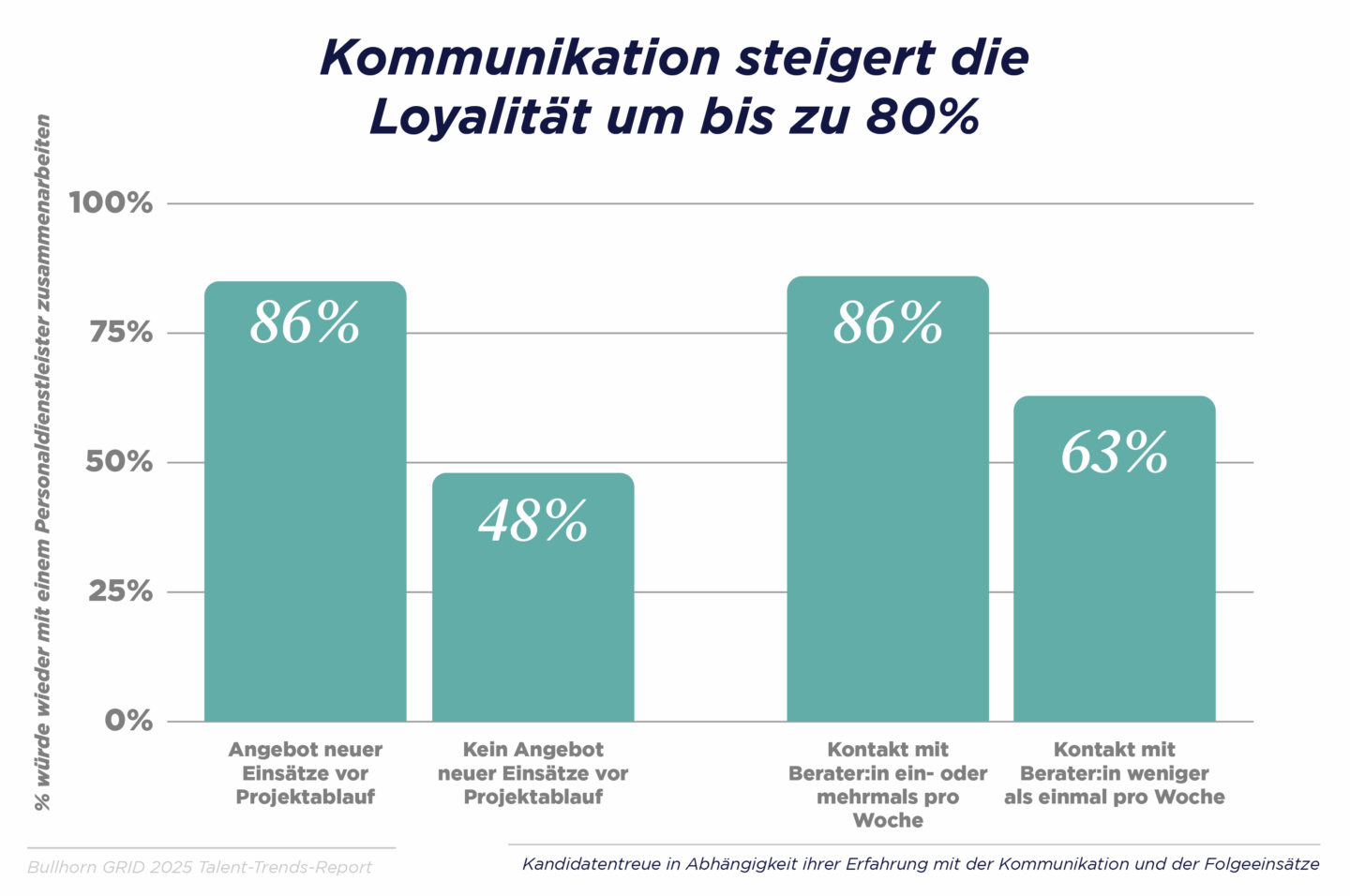 Communication drives loyalty as much as 80 % higher