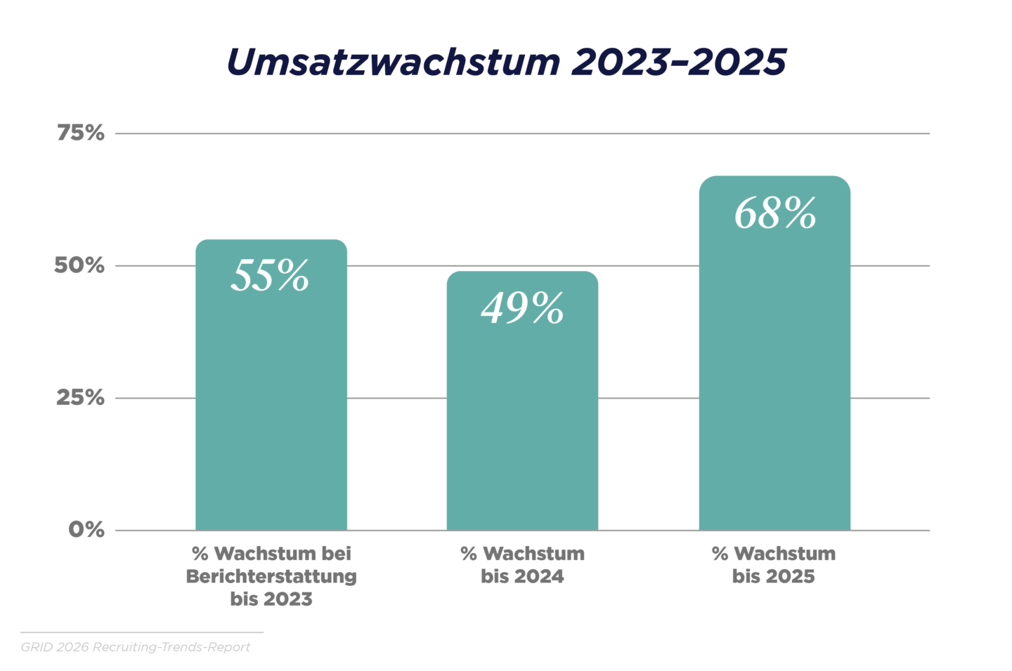 Mehr Unternehmen verzeichnen Umsatzwachstum als noch in den beiden Vorjahren