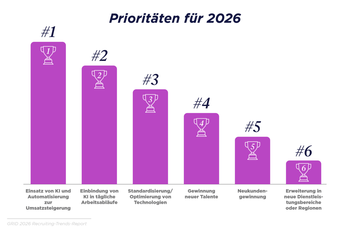 KI ist die Top-Priorität für 2026