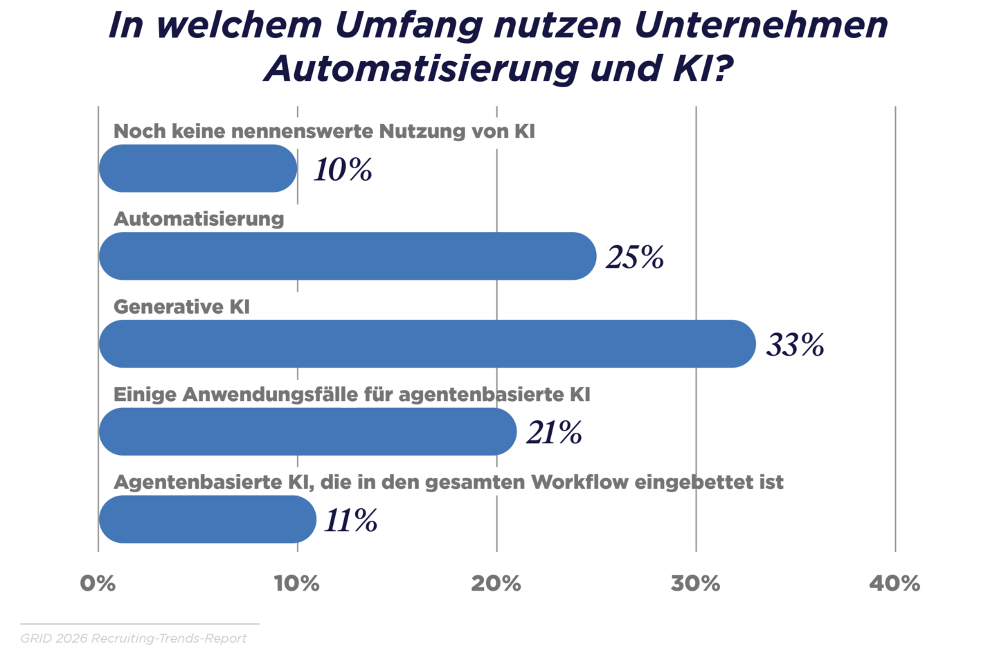 Die KI-Nutzung ist deutlich gestiegen